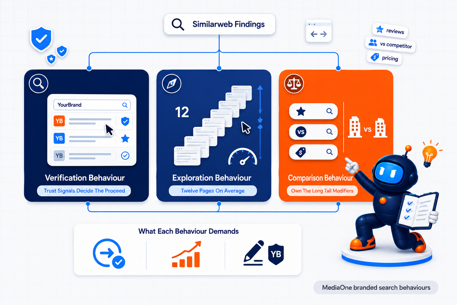 Branded Search Optimisation Singapore: The 2026 Strategy For Brands Earning AI Recommendations 1 Three branded search behaviours revealed by research covering verification, exploration, and comparison