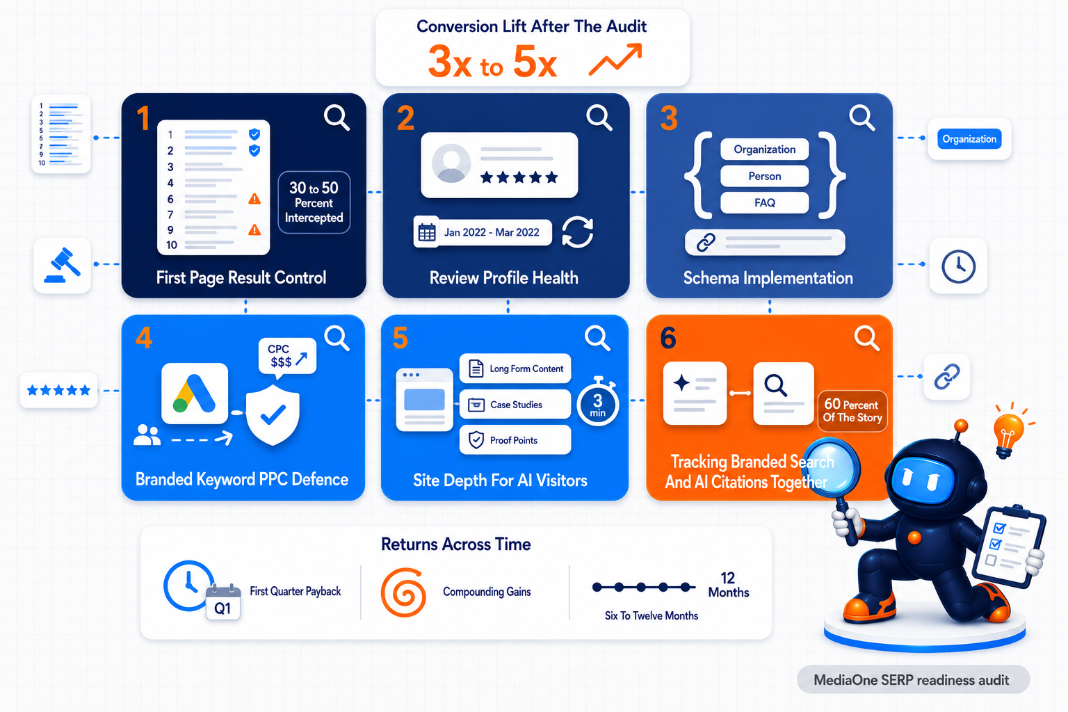 Branded Search Optimisation Singapore: The 2026 Strategy For Brands Earning AI Recommendations 3 MediaOne Branded SERP Readiness Audit showing six diagnostic checks