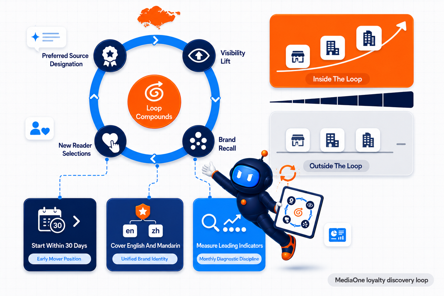 Google AI Mode SEO: The 2026 Singapore Strategy For Brands Outside Google's Loyalty Loop 2 Loyalty discovery loop framework for Google AI Mode SEO in Singapore