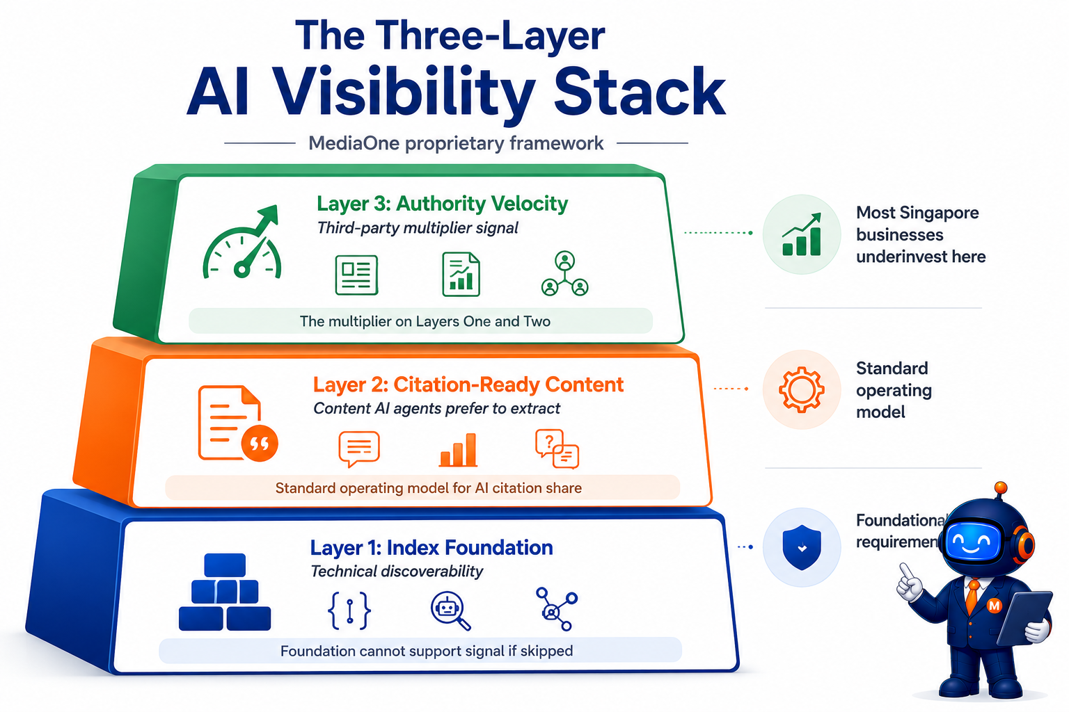 Three-Layer AI Visibility Stack