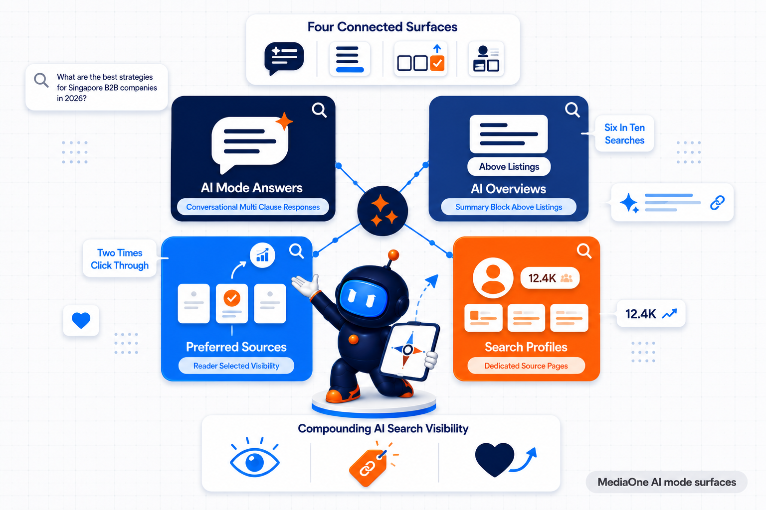 Google AI Mode SEO: The 2026 Singapore Strategy For Brands Outside Google's Loyalty Loop 1 Google AI Mode SEO surfaces framework for Singapore brands