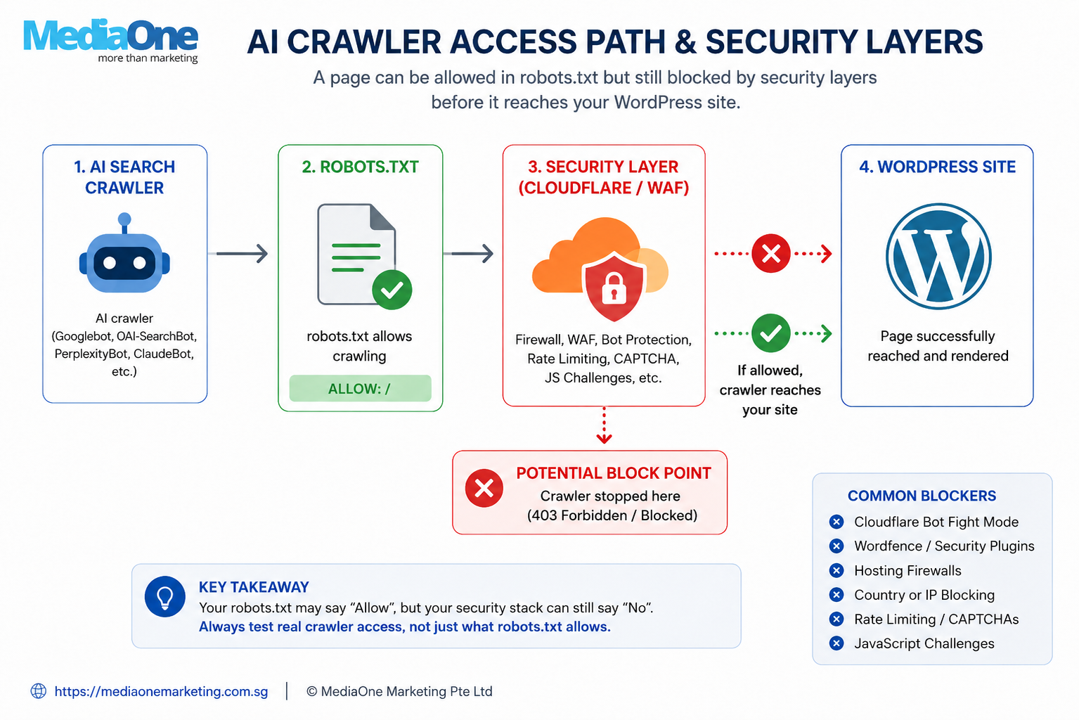 How to Optimise WordPress for AI Search in 2027: What Actually Matters 2 Diagram showing how to optimise wordpress for an AI search crawler by allowing robots.txt but still blocked by Cloudflare, a firewall or WordPress security plugin