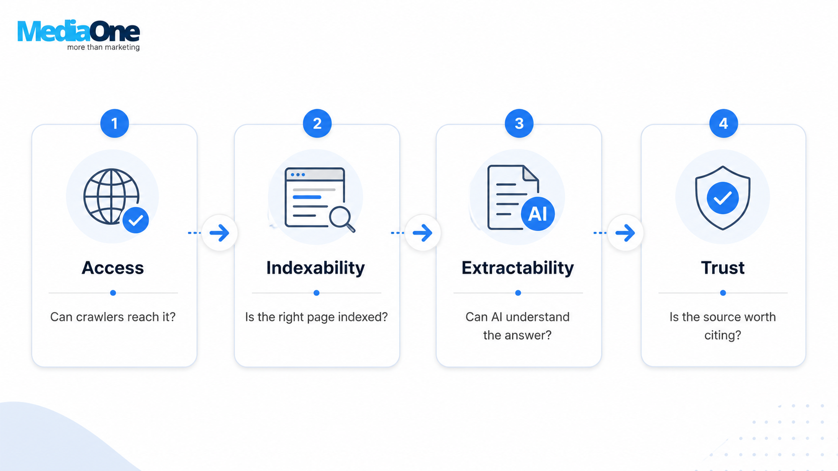 How to Optimise WordPress for AI Search in 2027: What Actually Matters 1 Four-gate WordPress AI search framework showing access, indexability, extractability and trust