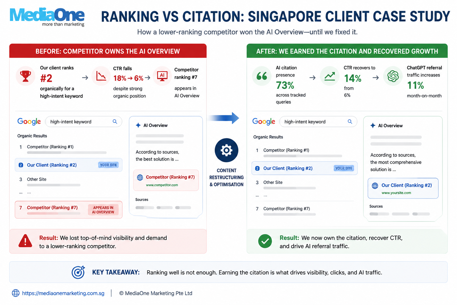 How to Optimise WordPress for AI Search in 2027: What Actually Matters 4 how to optimise wordpress for ai search - case studies
