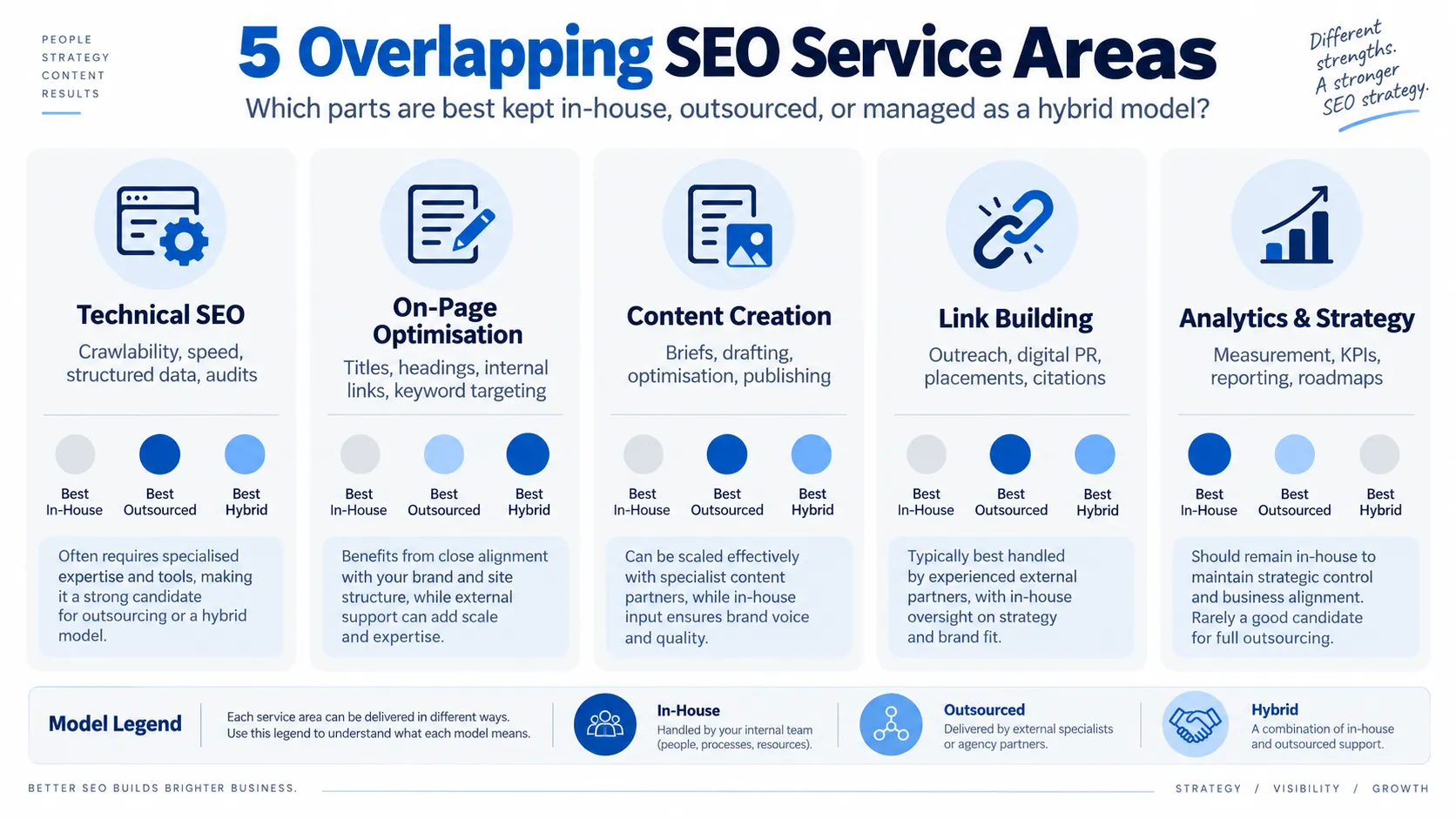 Outsourcing SEO: When, How and Whether It is Right for Your Business 1 5 overlapping seo service areas