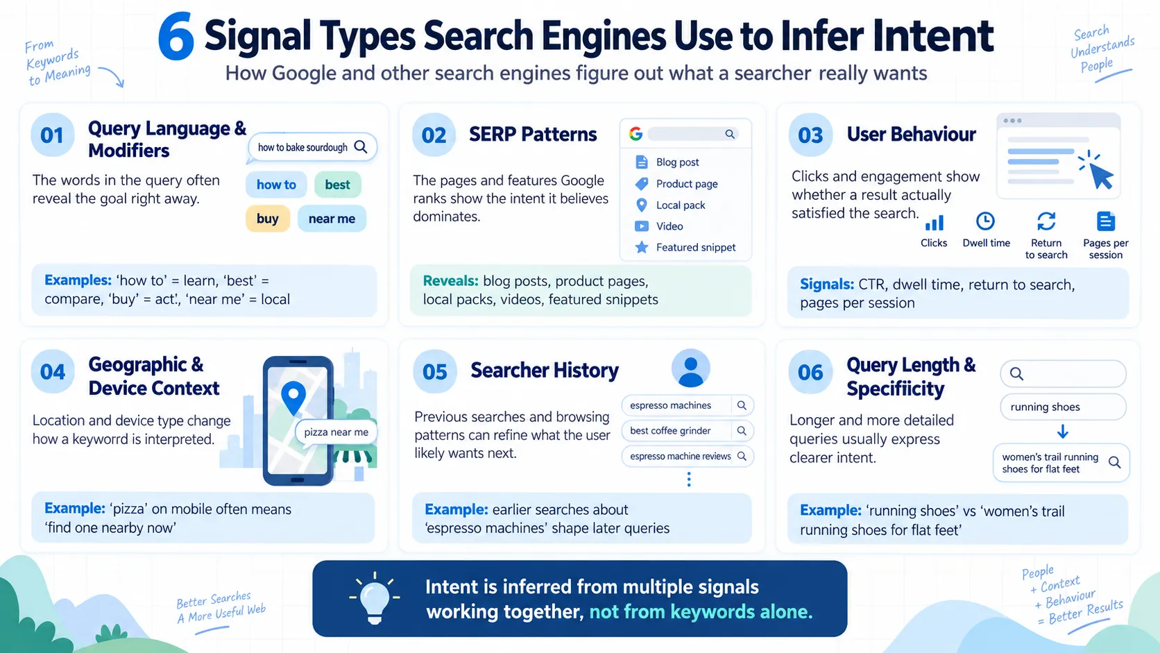 Understanding Keyword Intent: Why What People Search For Matters More Than How Often They Search 1 6 types of intent search engines use according to mediaone