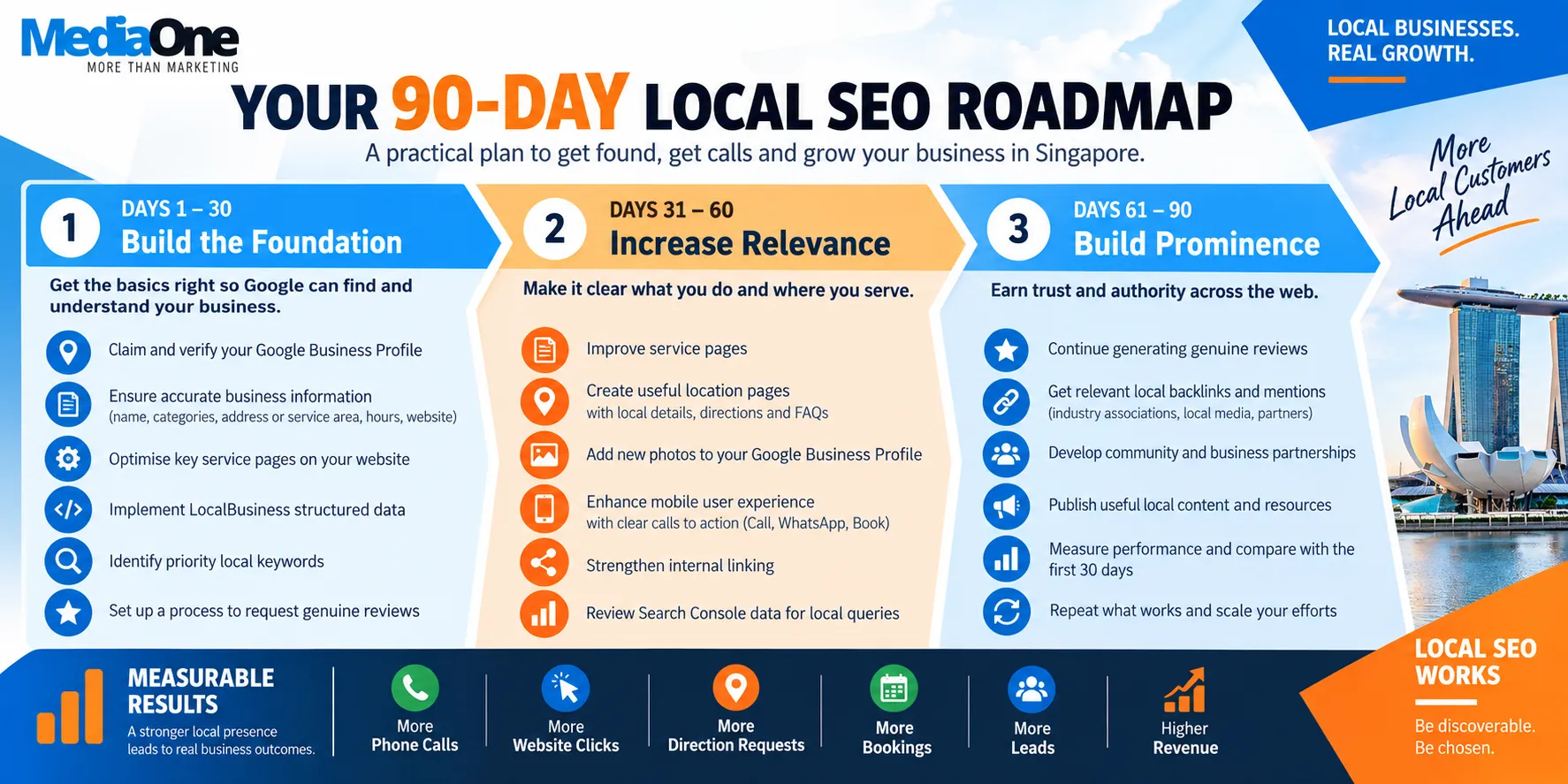 Local SEO in Singapore: The Complete Guide for Businesses 2 90-day local SEO roadmap infographics by mediaone