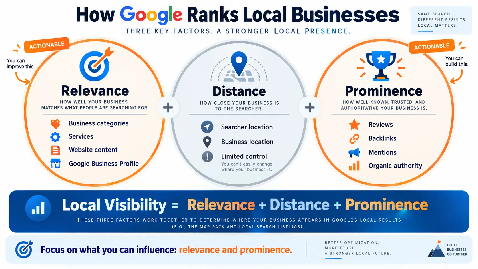 Local SEO in Singapore: The Complete Guide for Businesses 1 How Google Ranks Local Businesses infographic by mediaone