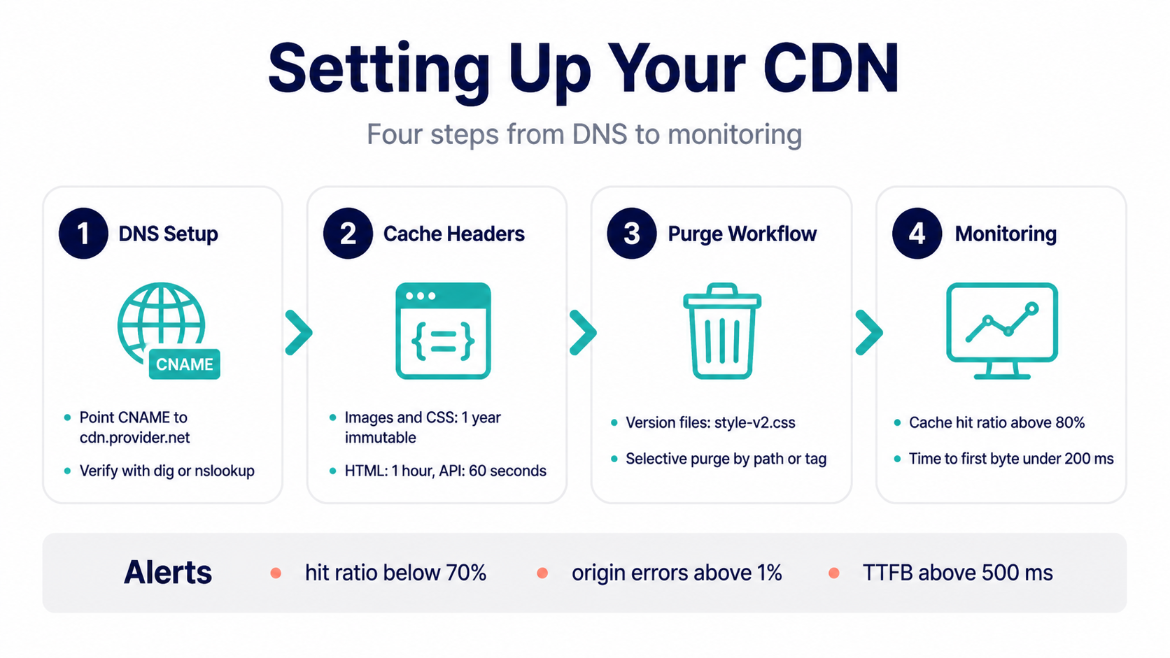 What Is a Content Delivery Network (CDN) and Why Does It Matter for Your Website? 4 setting up your cdn infographic