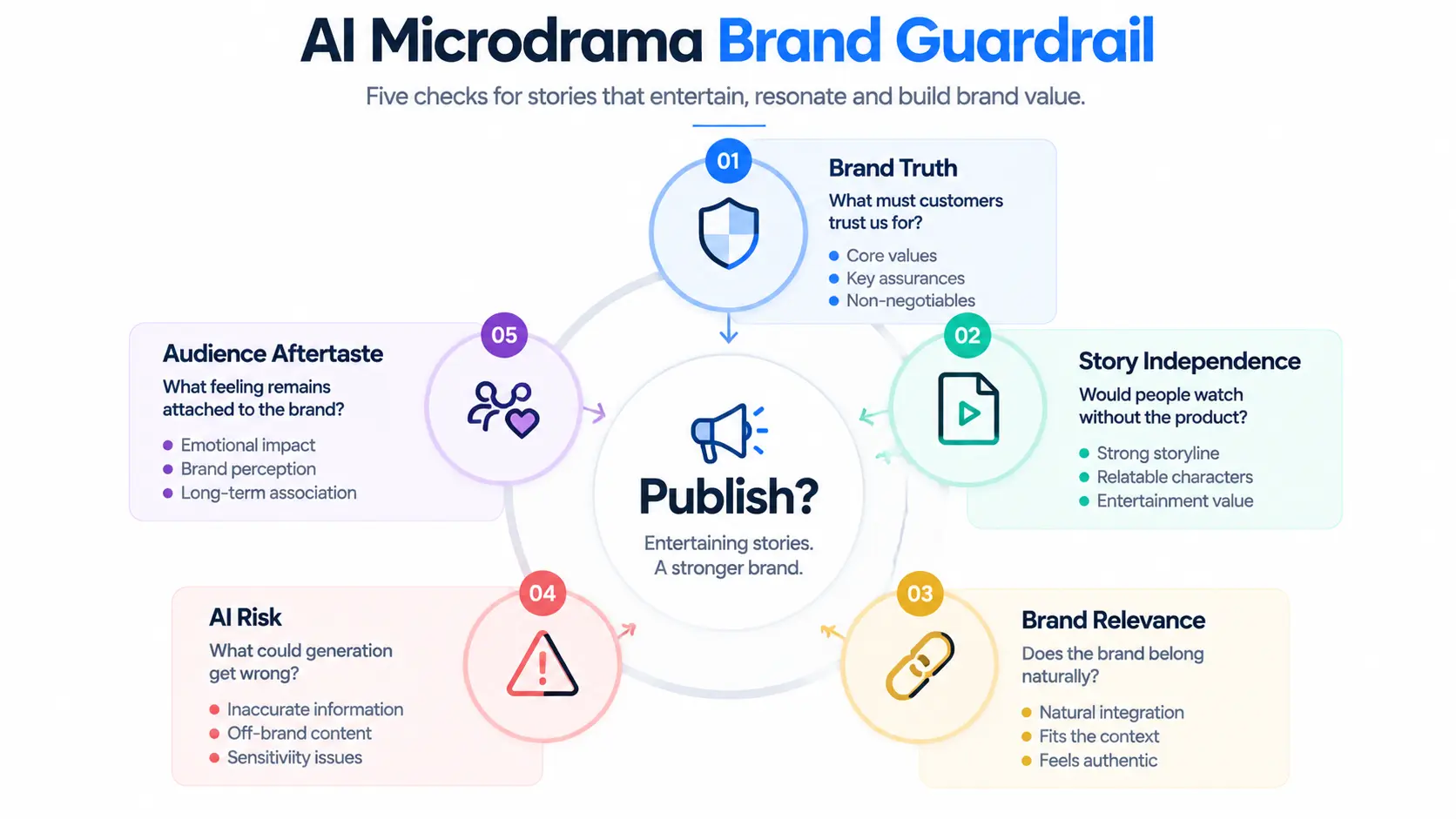 An infographic of the AI microdrama brand guardrail