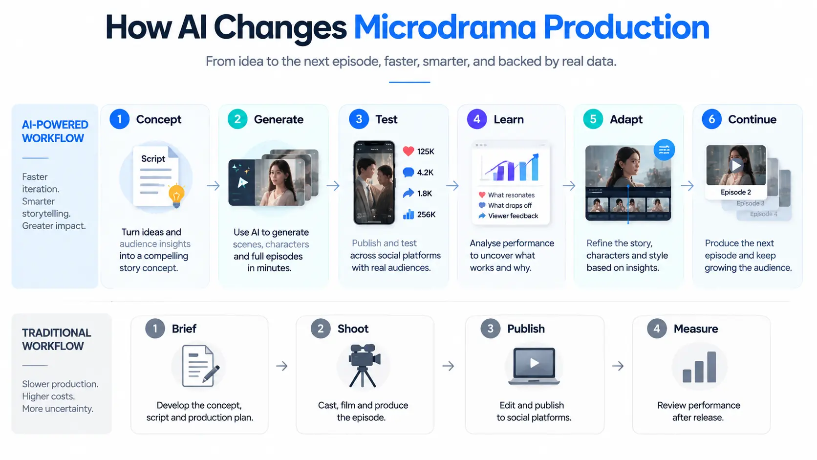 A visual explanation of how AI changes microdrama production