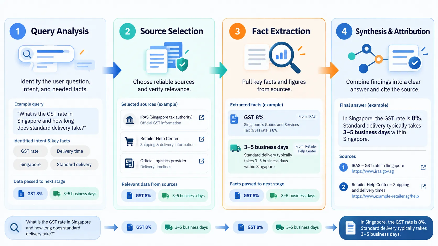 Understanding AI Overviews: What They Are and Why Google Created Them 1 ai overview rag process by mediaone