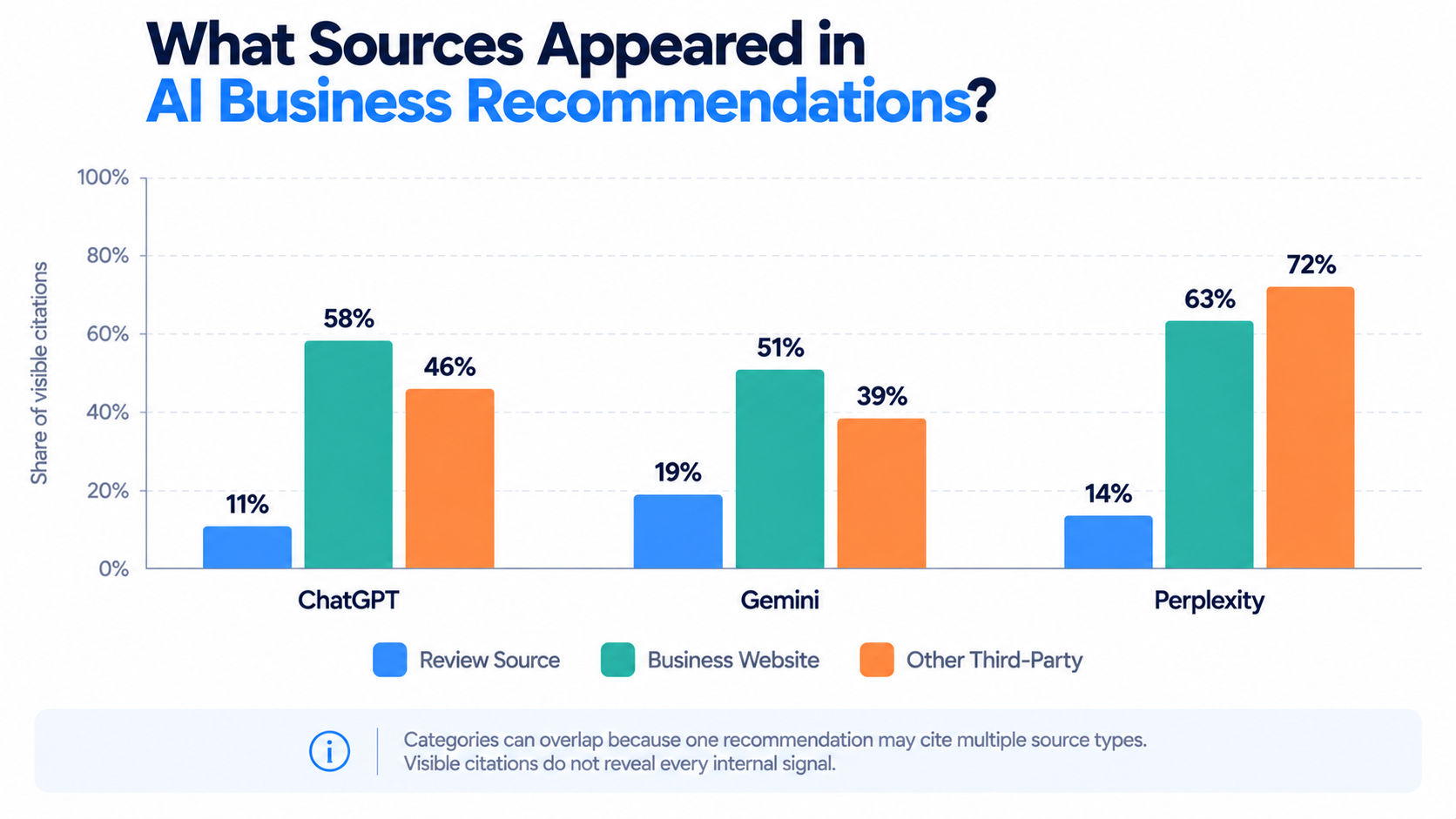 Do Google Reviews Affect SEO and AI Mentions? Local Rankings vs AI Recommendations 6 Review, website and third-party sources cited by ChatGPT, Gemini and Perplexity
