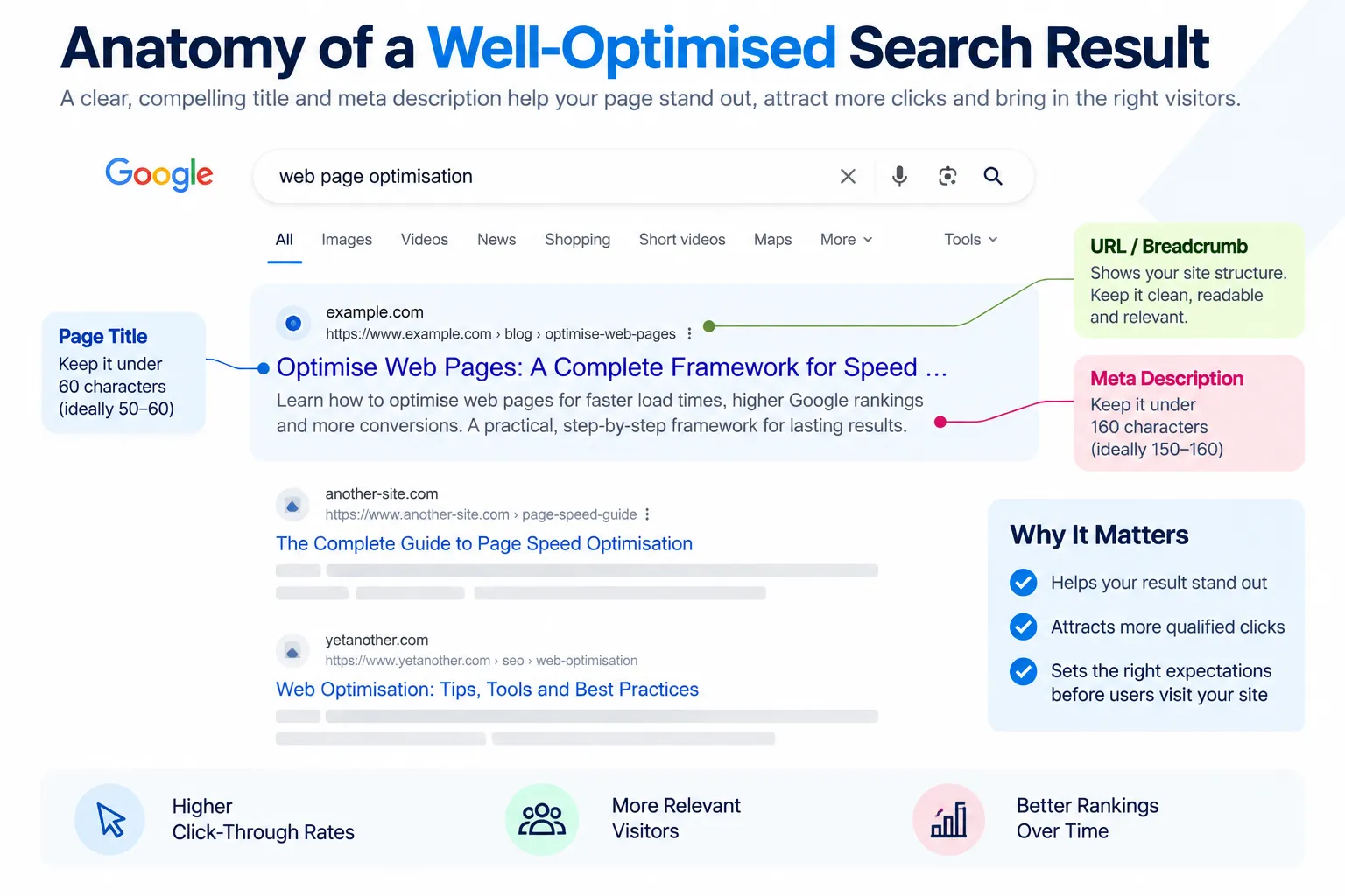 Optimise Web Pages: A Complete Framework for Speed, Rankings and Conversions 3 anatomy of a well optimised search result