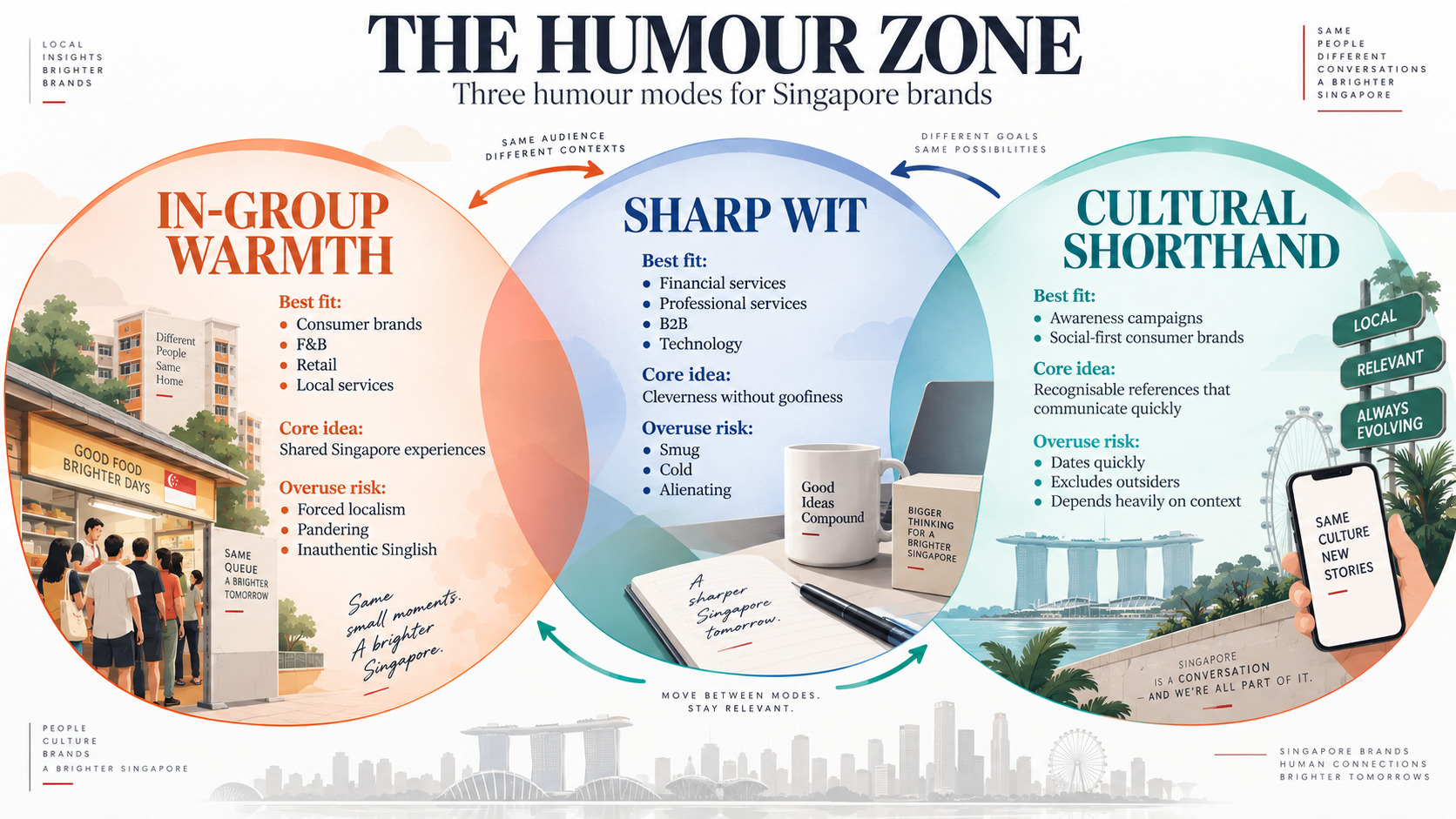 Brand Strategy Singapore: Using Humour Without Losing Trust 1 Humour Zone infographic for brand strategy in Singapore showing in-group warmth, sharp wit, and cultural shorthand for brands