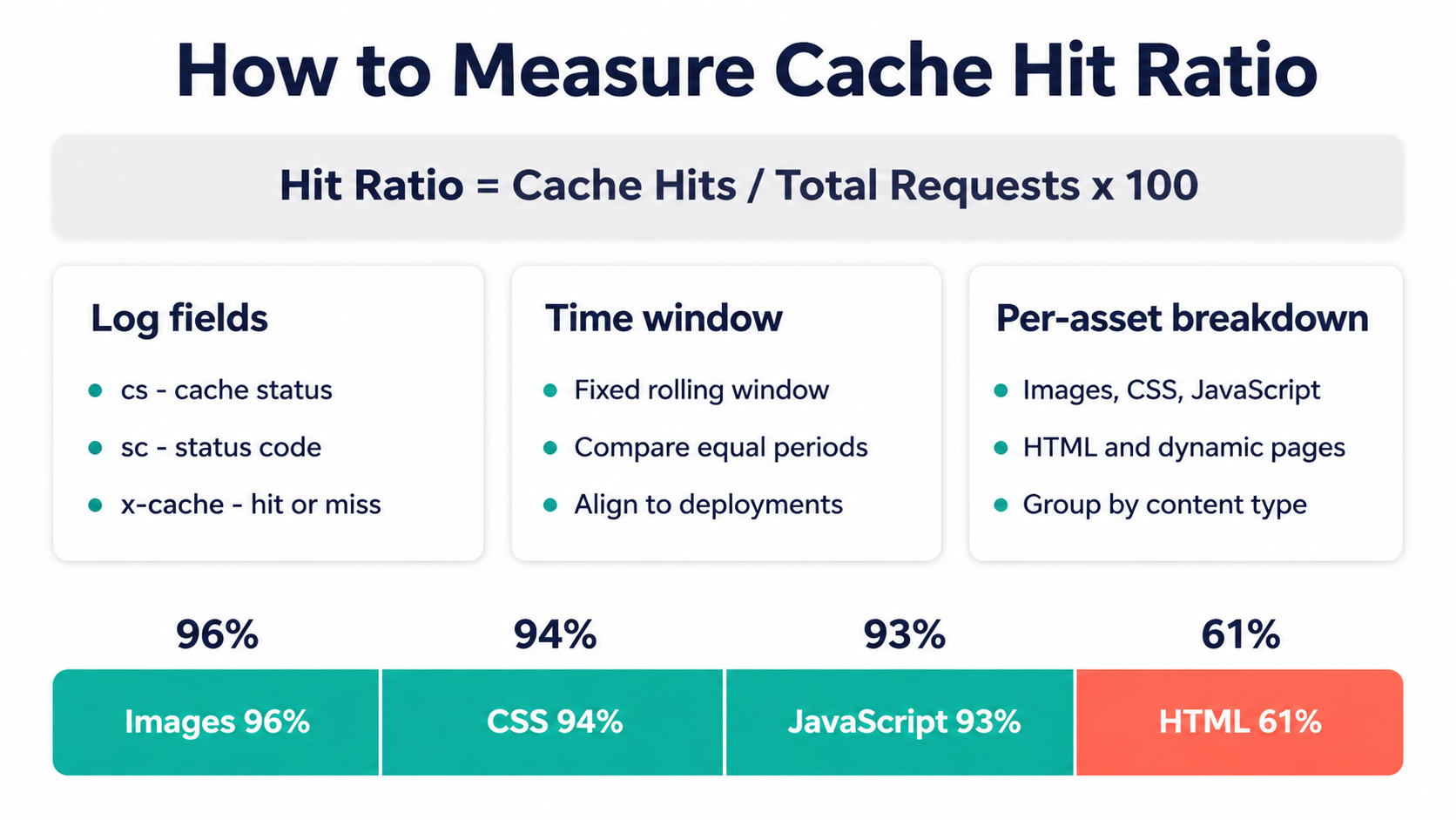What Is a Content Delivery Network (CDN) and Why Does It Matter for Your Website? 2 cdn infographic on how to measure cache hit ratio