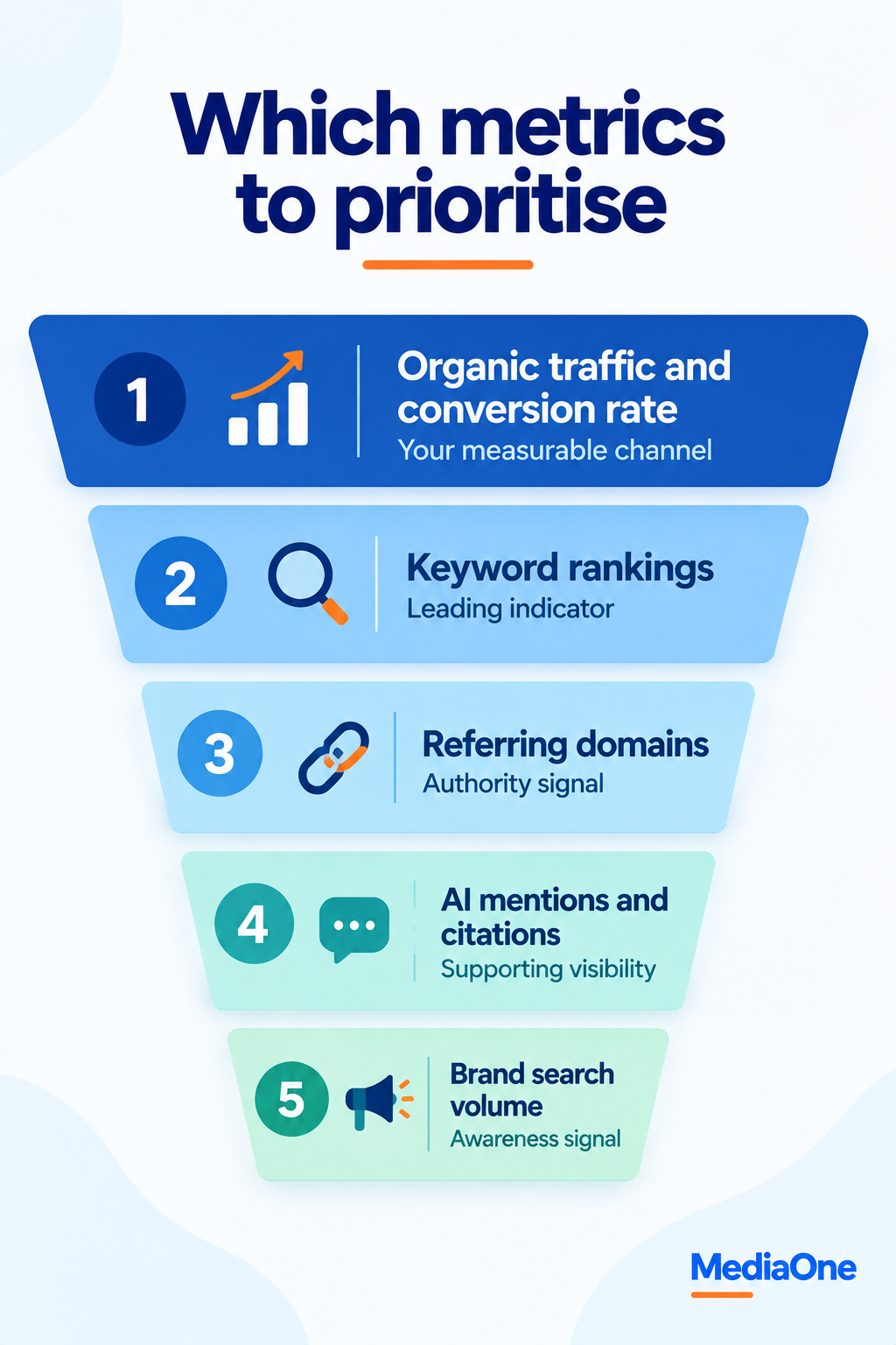 Should Companies Optimise for ChatGPT or Google First? 3 chatgpt, google, seo metrics hierarchy