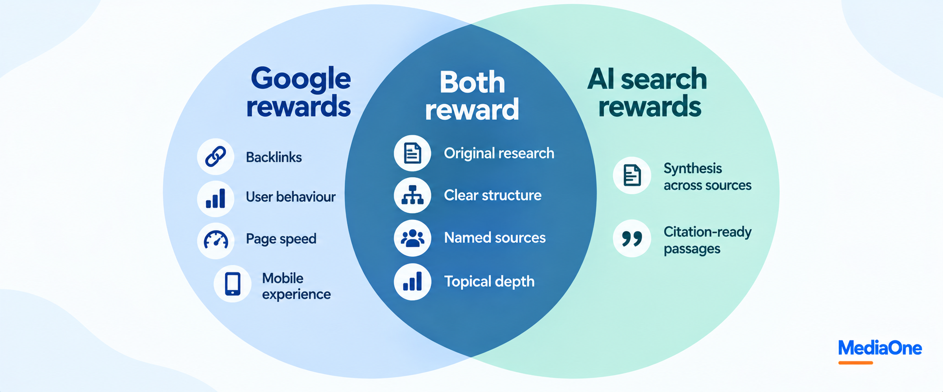 Should Companies Optimise for ChatGPT or Google First? 2 chatgpt vs google how do they overlap infographic