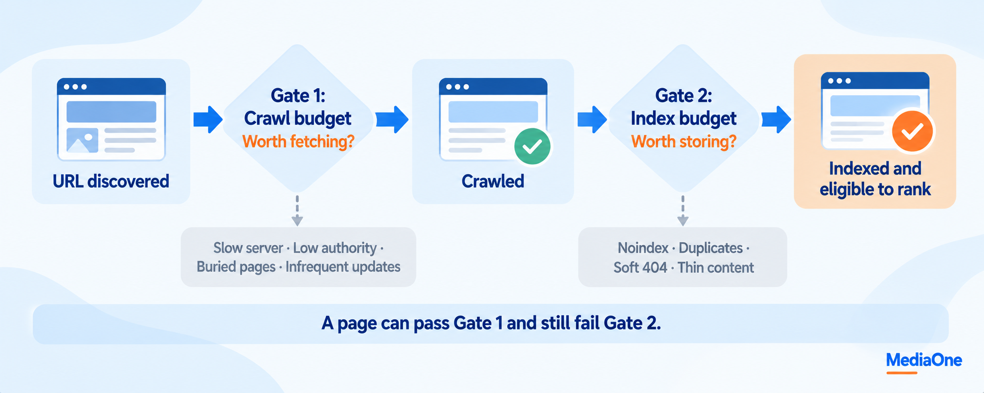 Crawl-Budget Optimisation: A Practical Guide to Maximising Search Engine Crawling Efficiency 1 crawl-budget flow infographic