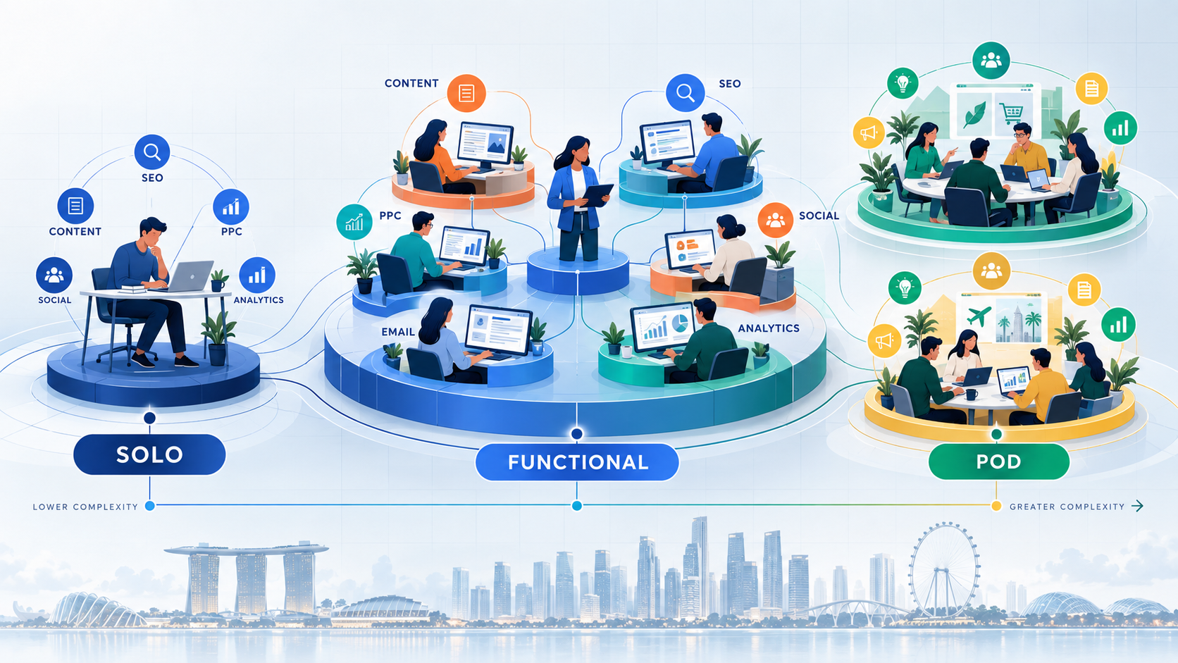 Building and Managing an Effective Digital Marketing Team: Roles, Structure and Talent Strategy 2 Digital marketing team structures from solo to functional and pod models