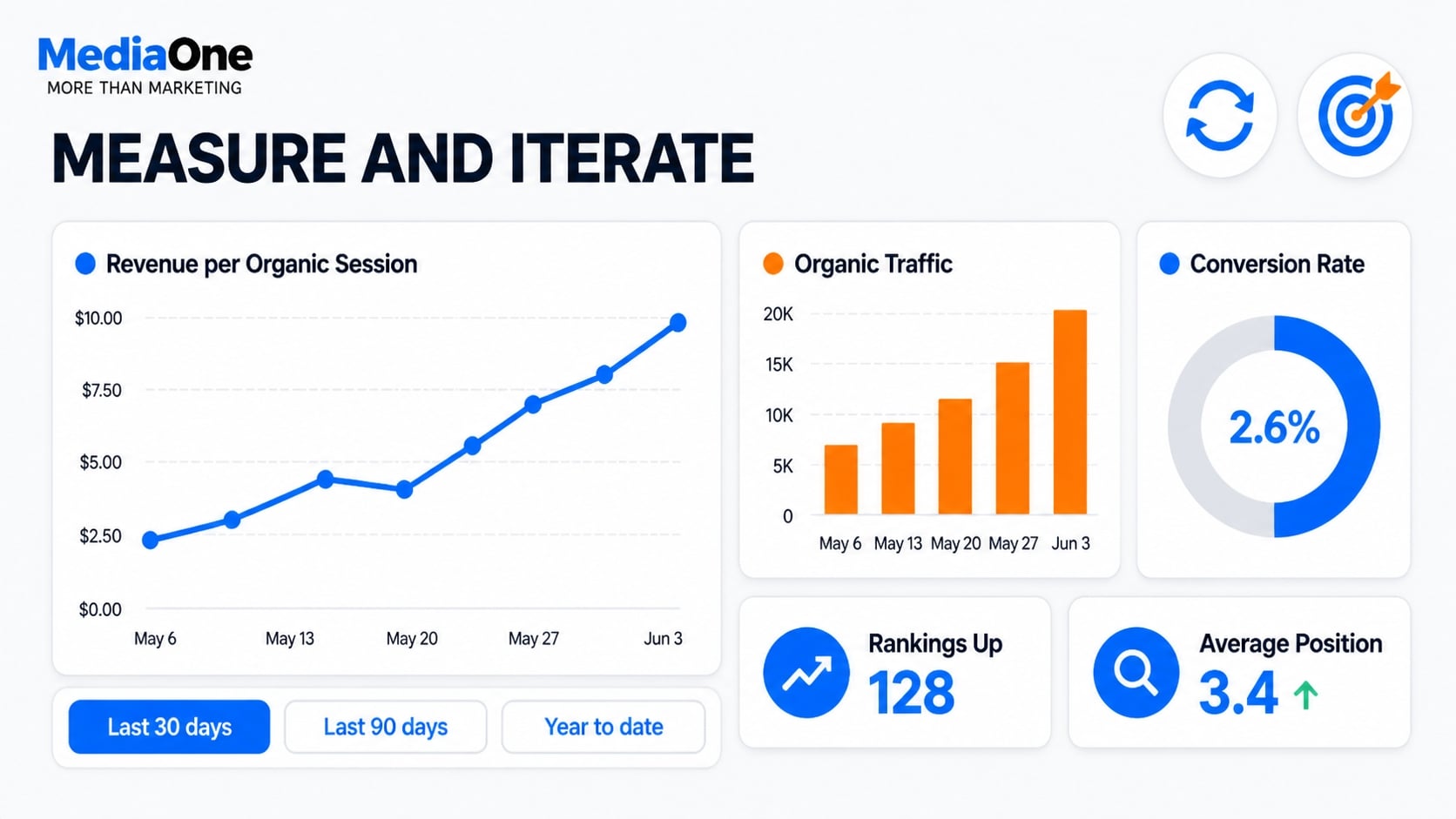 Ecommerce SEO: The Complete Guide to Ranking and Converting Product Pages 5 e-commerce seo measure and iterate infographic