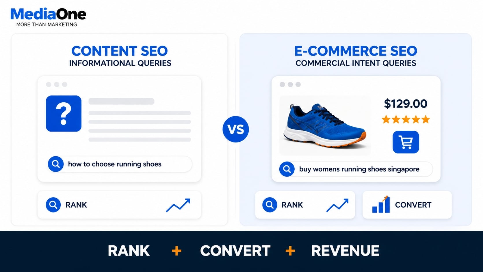 Ecommerce SEO: The Complete Guide to Ranking and Converting Product Pages 1 ecommerce seo vs content seo mediaone infographic