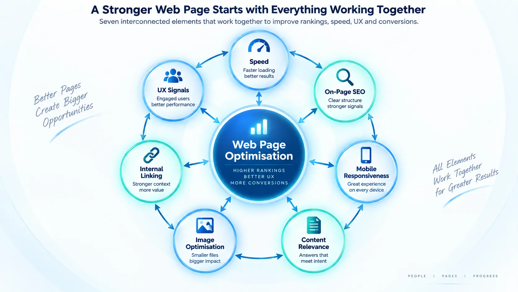 Optimise Web Pages: A Complete Framework for Speed, Rankings and Conversions 1 factors which help web page optimisation by mediaone