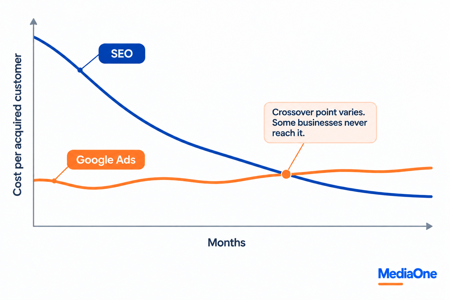 Google Ads vs SEO: Which Gives Singapore Businesses Better ROI? 2 google ads vs seo cost per customer over time