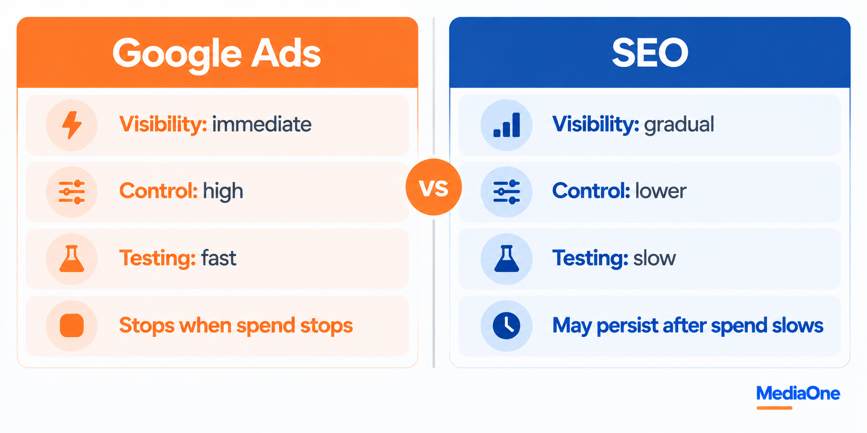 Google Ads vs SEO: Which Gives Singapore Businesses Better ROI? 1 google ads vs seo speed control and durability