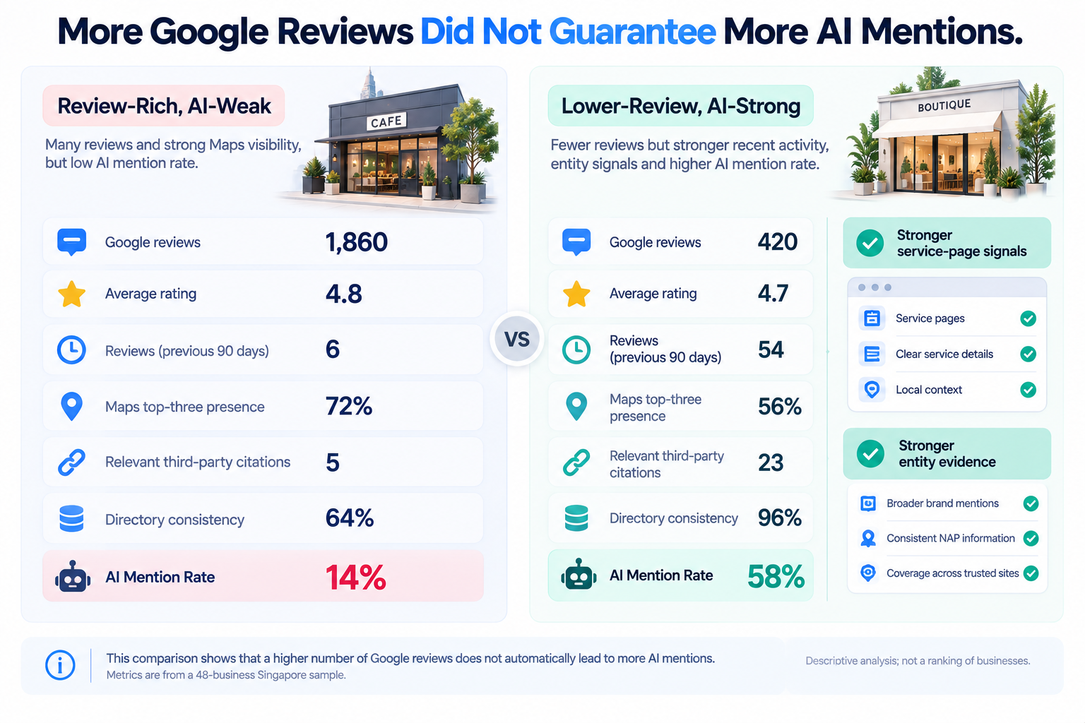 Do Google Reviews Affect SEO and AI Mentions? Local Rankings vs AI Recommendations 8 Comparison of a review-rich business and a lower-review business with stronger AI visibility