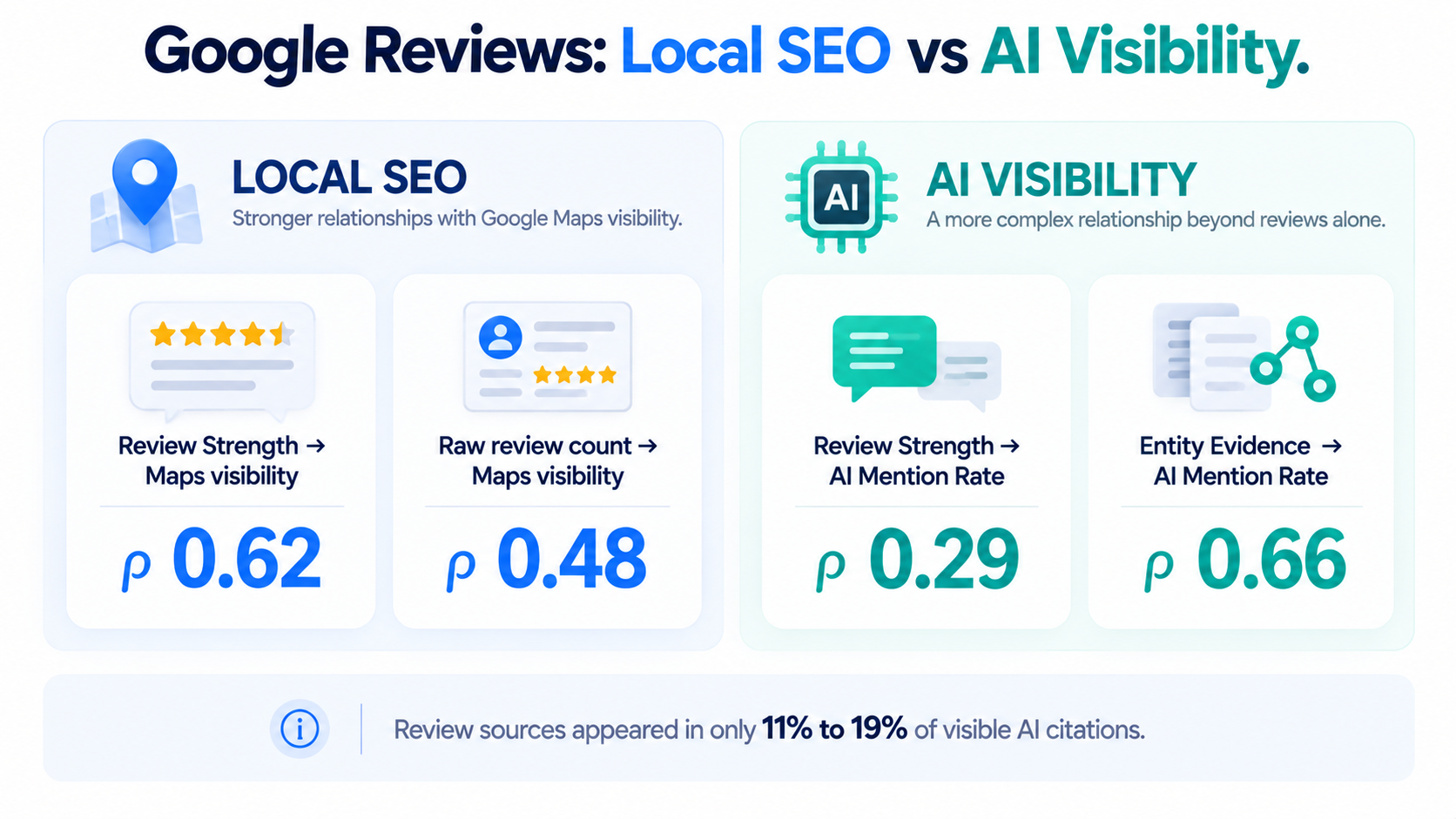 Do Google Reviews Affect SEO and AI Mentions? Local Rankings vs AI Recommendations 1 Key findings from Google reviews, Maps visibility and AI mention test