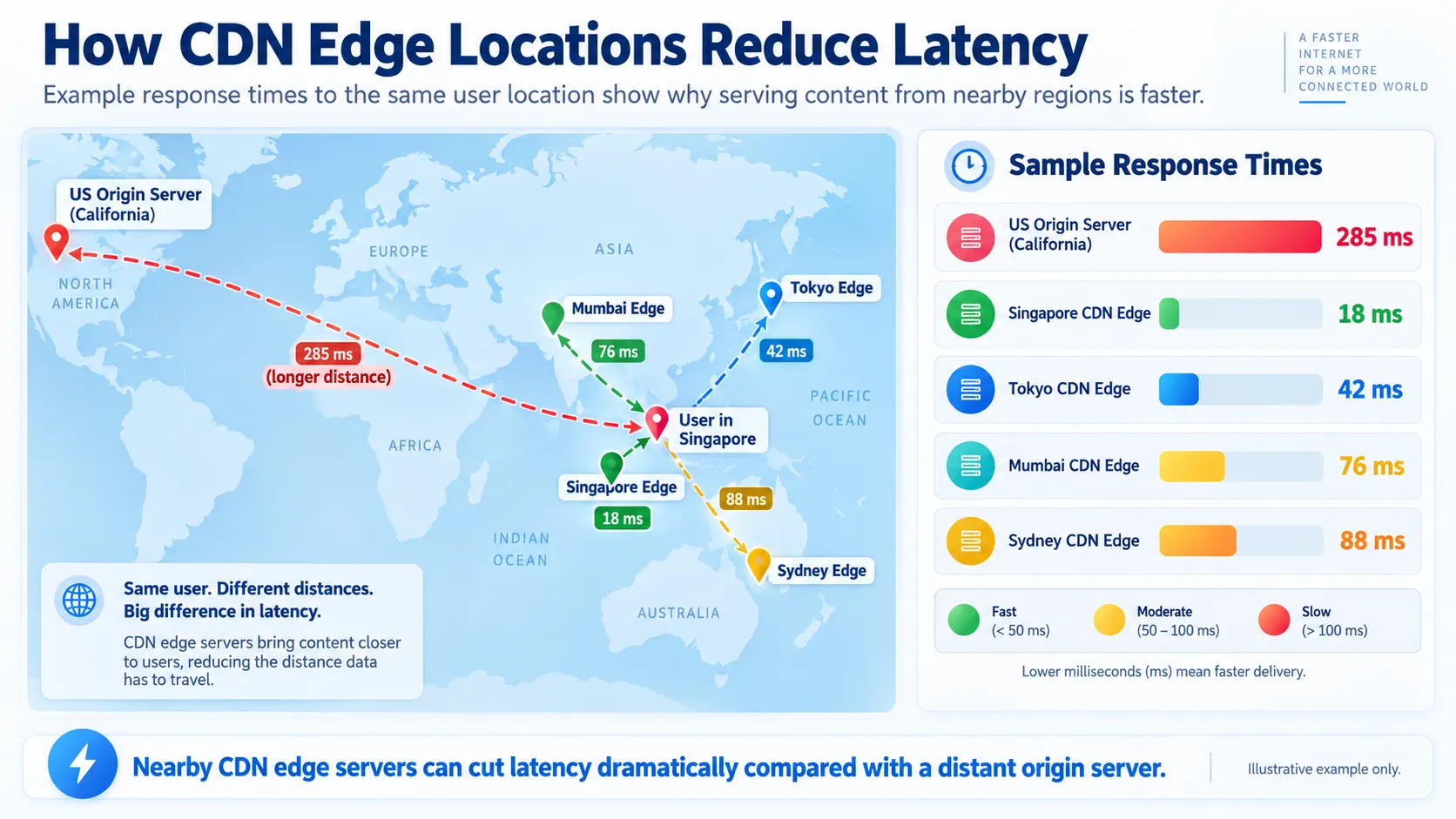 What Is a Content Delivery Network (CDN) and Why Does It Matter for Your Website? 1 how cdn help reduce latency by mediaone