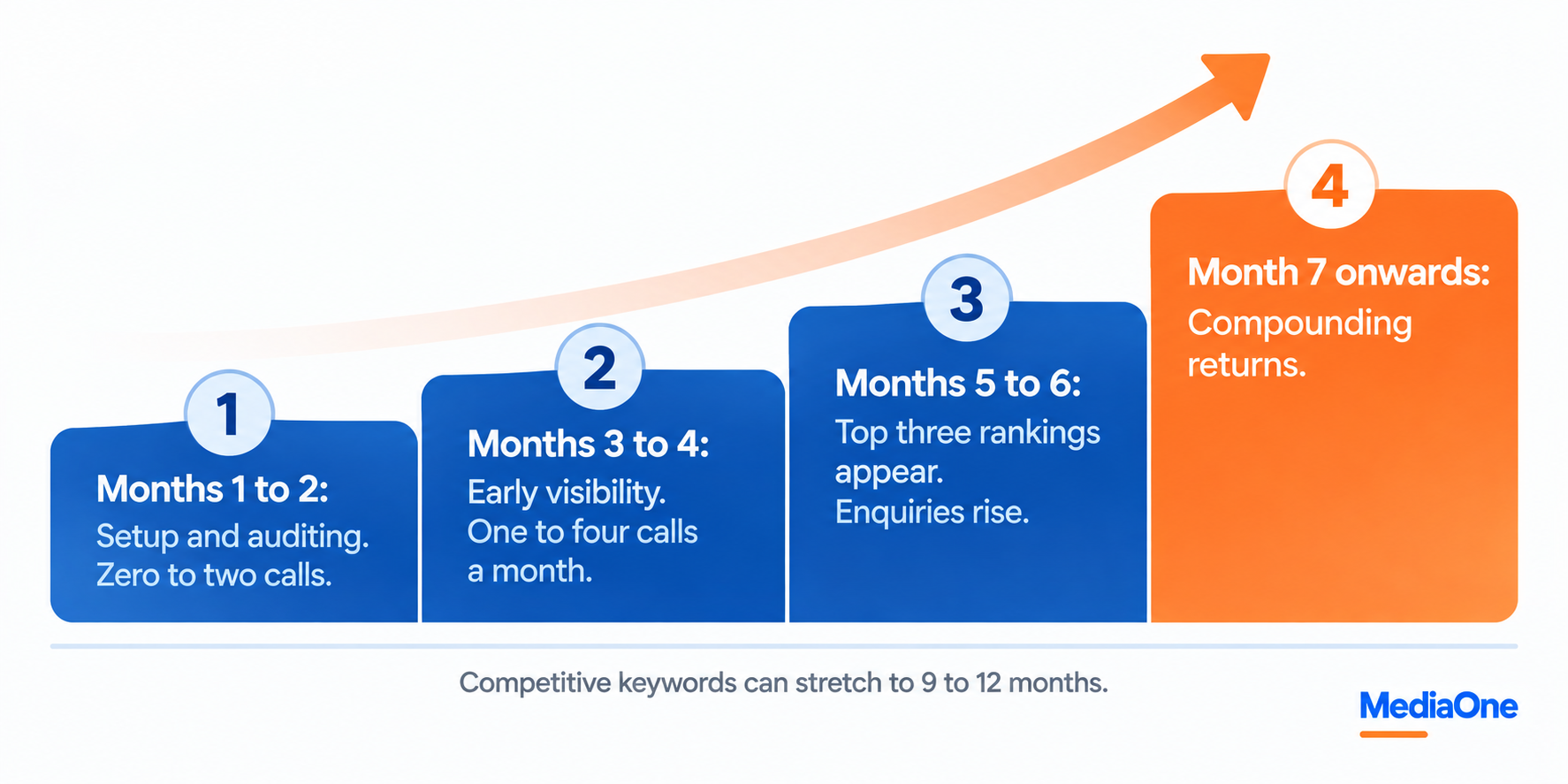 Does Local SEO Actually Bring Customers to Singapore Businesses? 3 how long local seo takes to bring customers
