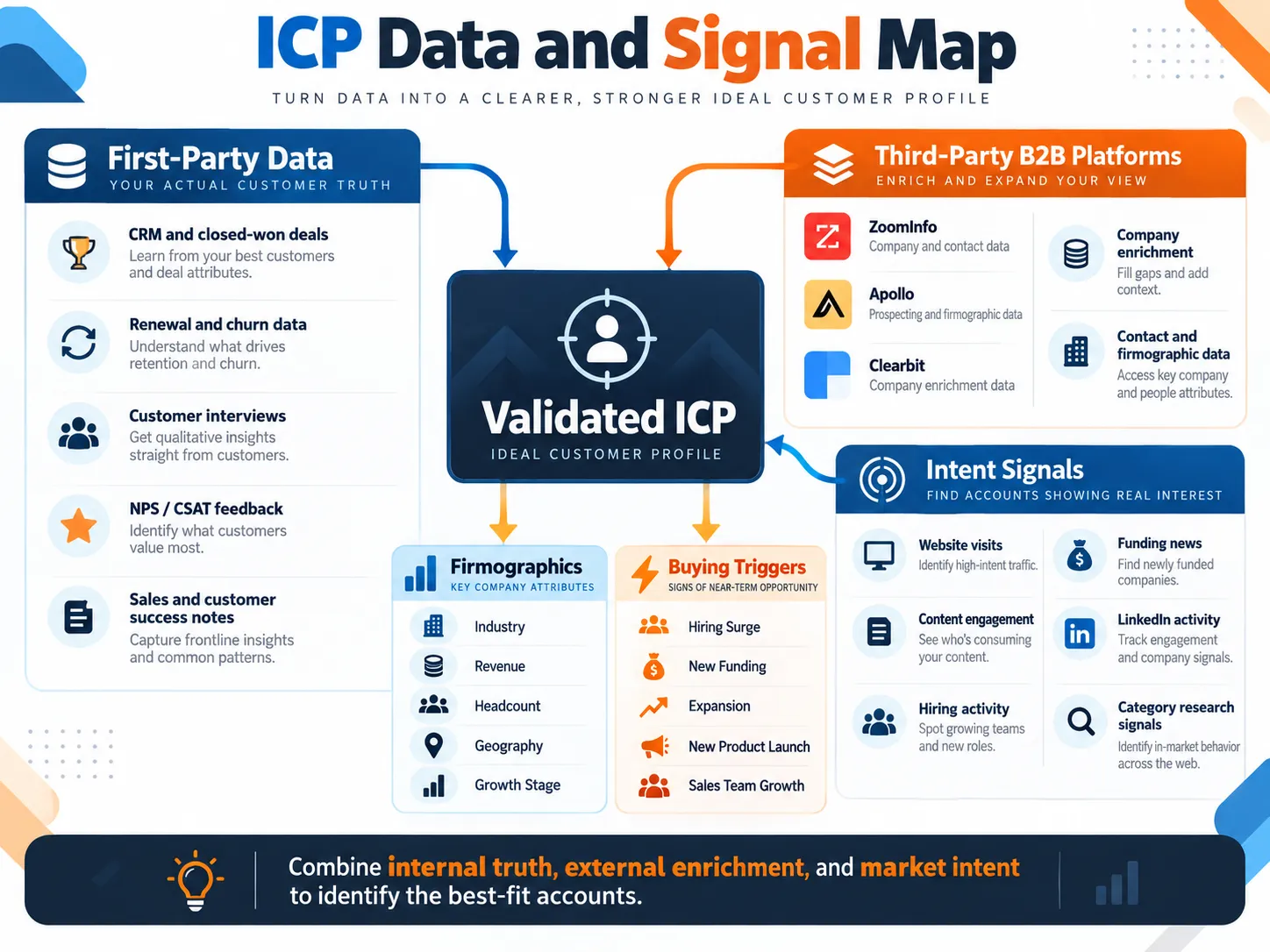 What Is an Ideal Customer Profile and Why Does It Matter? 4 icp and data signal map by mediaone