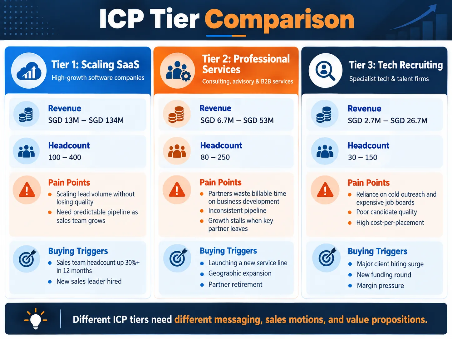 What Is an Ideal Customer Profile and Why Does It Matter? 3 icp tier comparison chart by mediaone