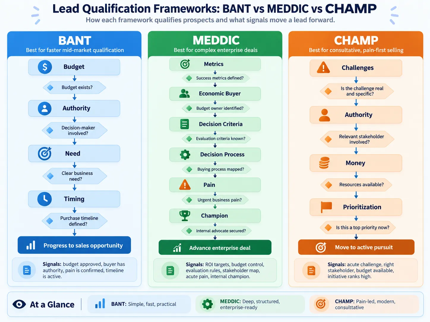 What Is Lead Qualification and Why It Matters 2 lead qualification frameworks by mediaone
