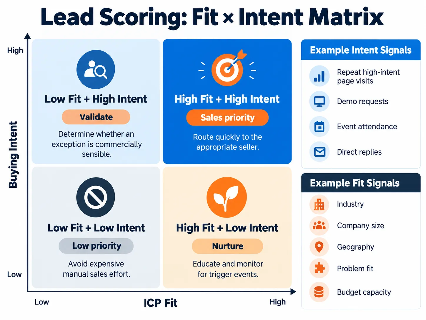 Lead Generation Funnel: The 5-Stage Framework That Converts Prospects Into Customers 2 lead scoring fit x intent matrics by mediaone