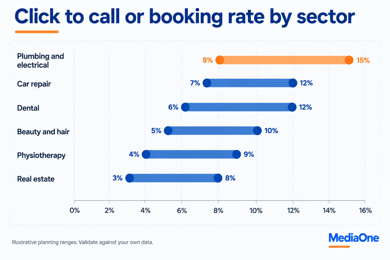 Does Local SEO Actually Bring Customers to Singapore Businesses? 2 local seo click to call rates by sector singapore mediaone