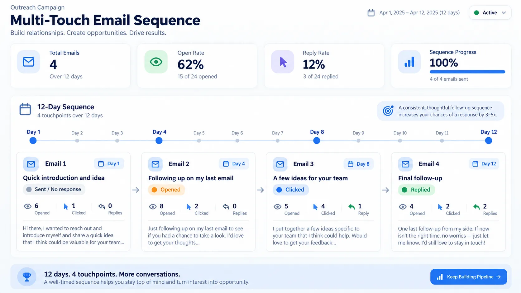B2B Appointment Setting: The Complete Guide 2 multi-touch email sequence by mediaone