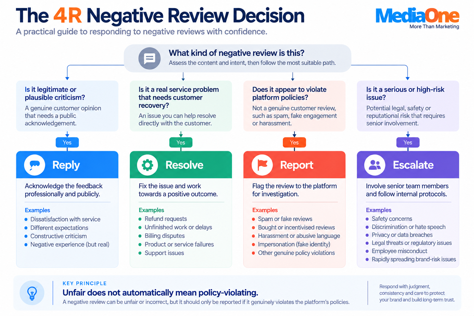 Negative Reviews in 2026: When to Reply, Resolve, Report or Escalate 2 Reply, resolve, report and escalate framework for handling negative reviews