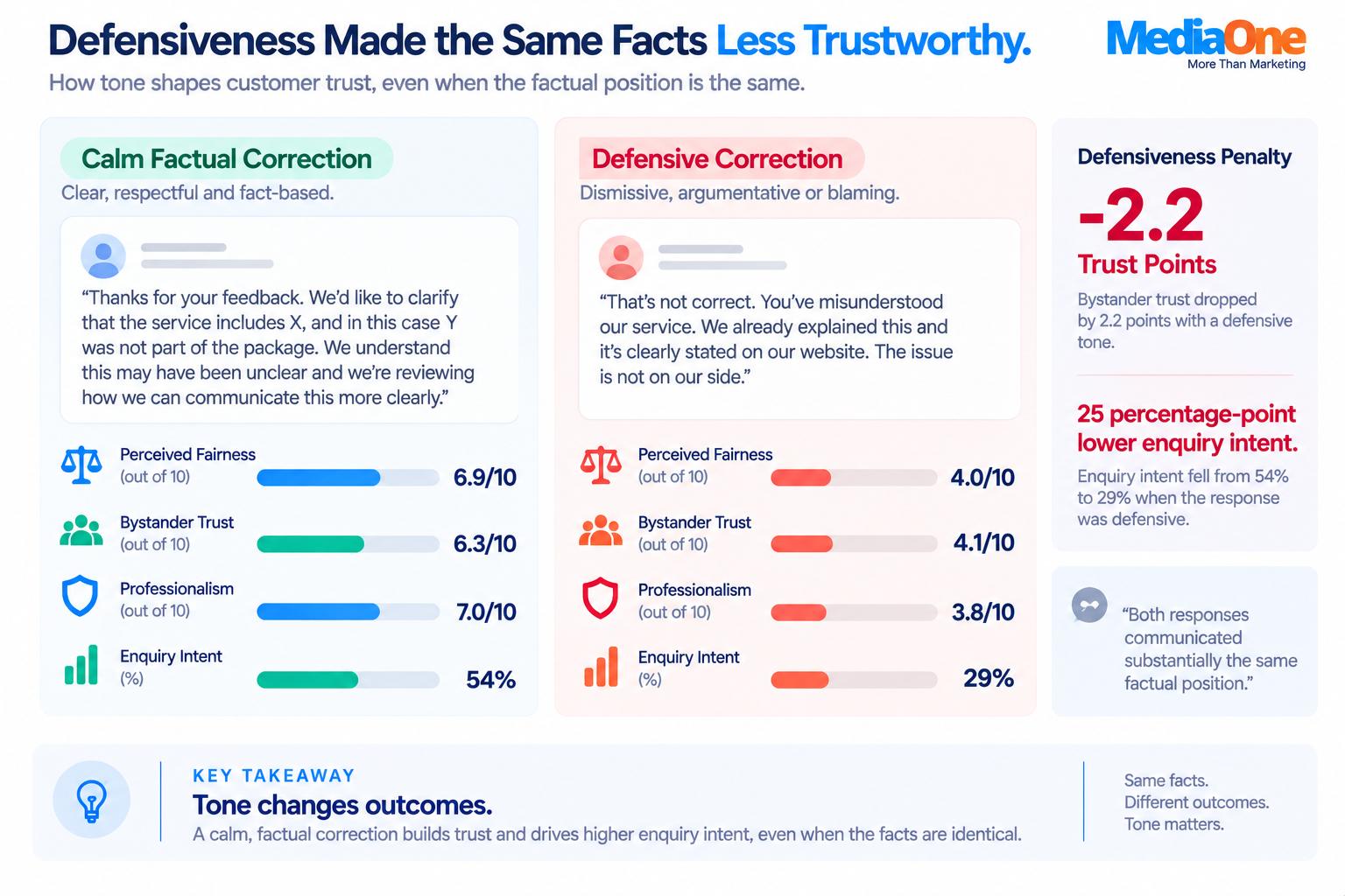 Negative Reviews in 2026: When to Reply, Resolve, Report or Escalate 4 Calm and defensive negative review responses compared by trust and enquiry intent