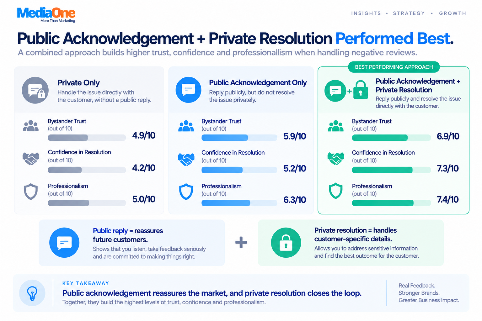 Negative Reviews in 2026: When to Reply, Resolve, Report or Escalate 6 Public acknowledgement and private resolution compared for negative review handling