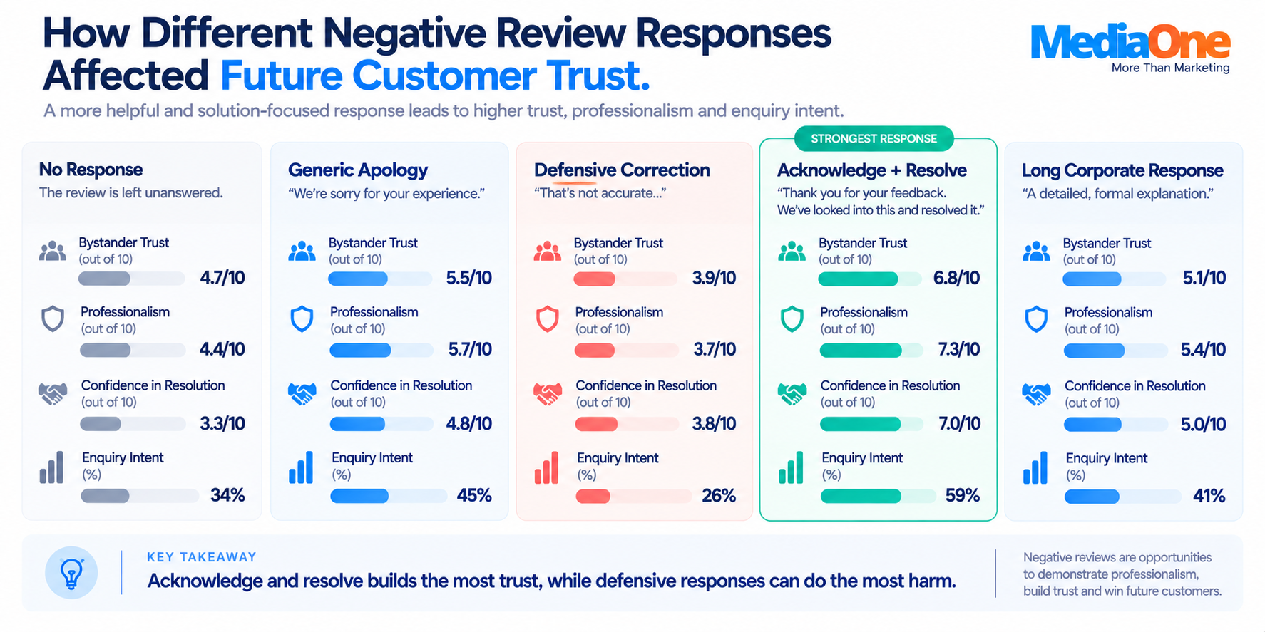 Negative Reviews in 2026: When to Reply, Resolve, Report or Escalate 1 Bystander trust and enquiry intent for different negative review response styles