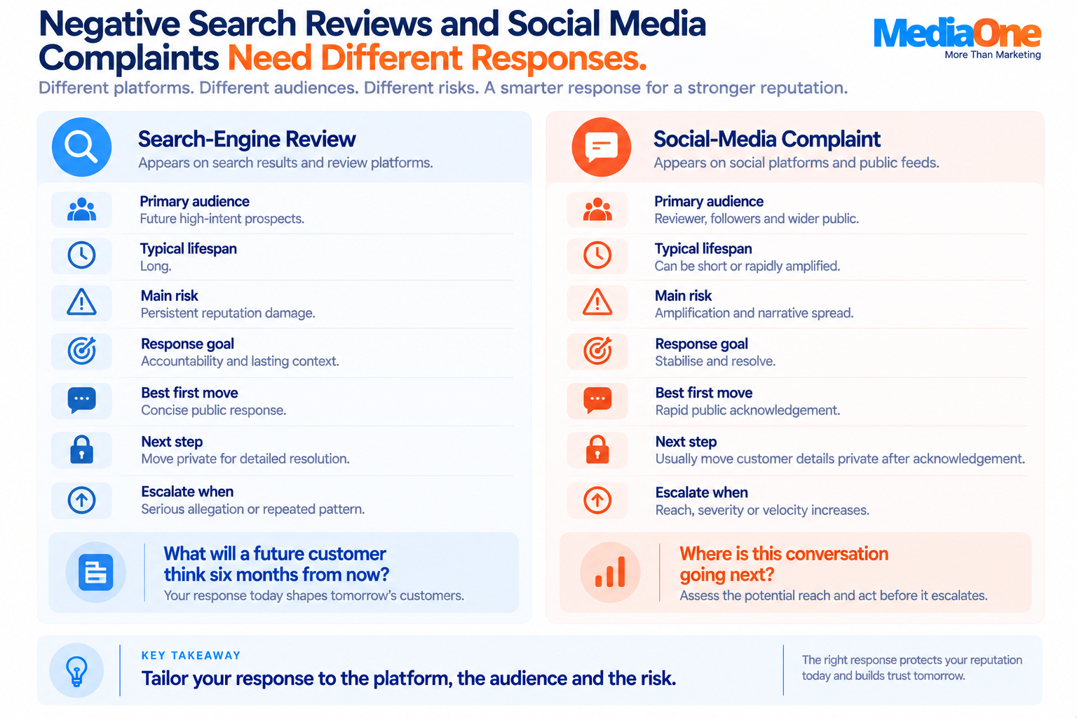 Negative Reviews in 2026: When to Reply, Resolve, Report or Escalate 7 Differences between handling negative search reviews and social media complaints
