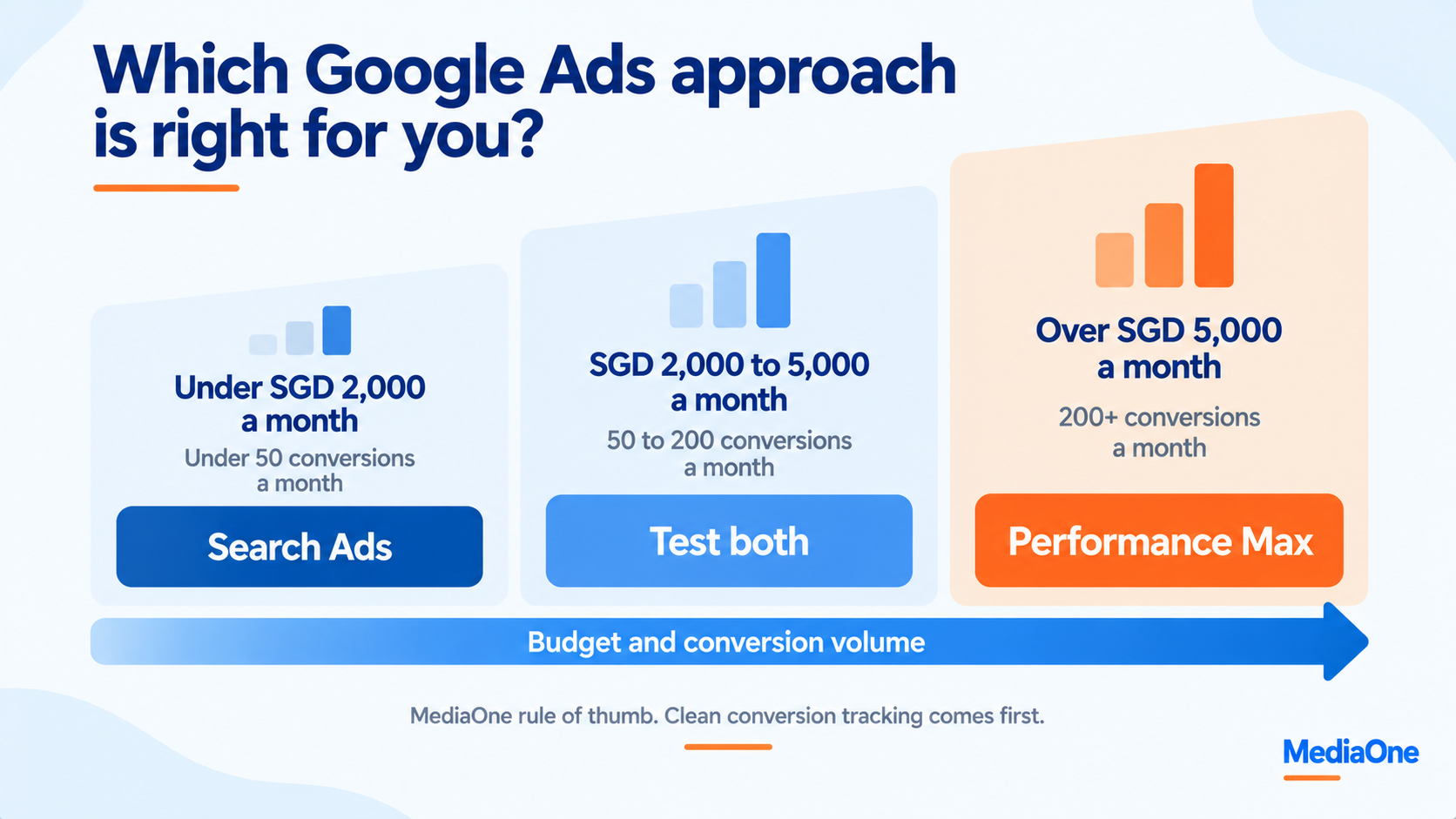 Performance Max vs Search Ads: Which Google Ads Approach Suits Your Business? 2 kinds of google ads approach