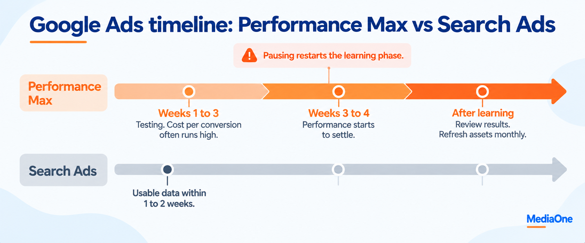 Performance Max vs Search Ads: Which Google Ads Approach Suits Your Business? 1 google ads campain - performance max vs. search ads