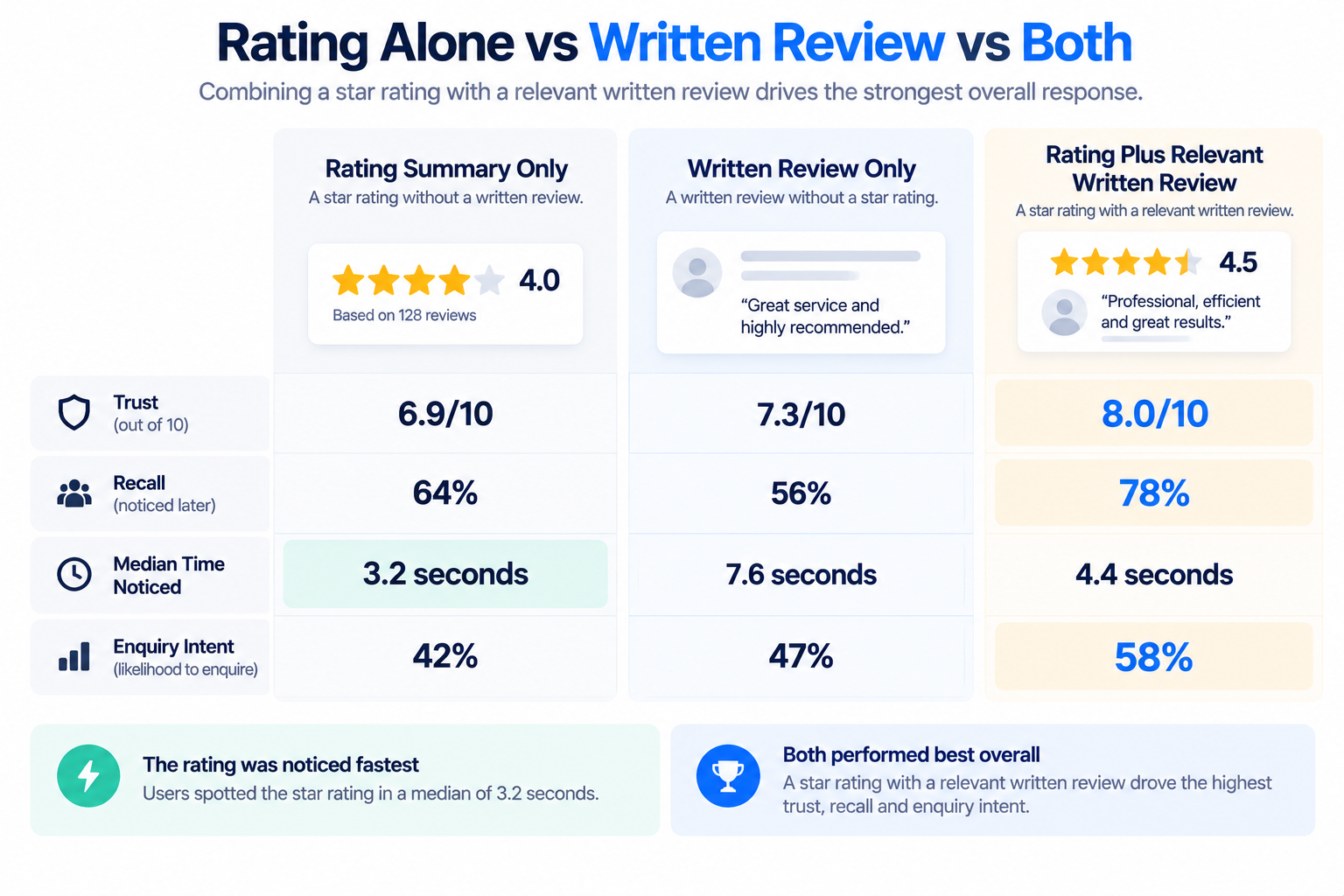 Online Reputation in 2026: Where Customer Reviews Actually Build Trust 3 Trust, recall and enquiry intent for ratings, written reviews and combined review proof