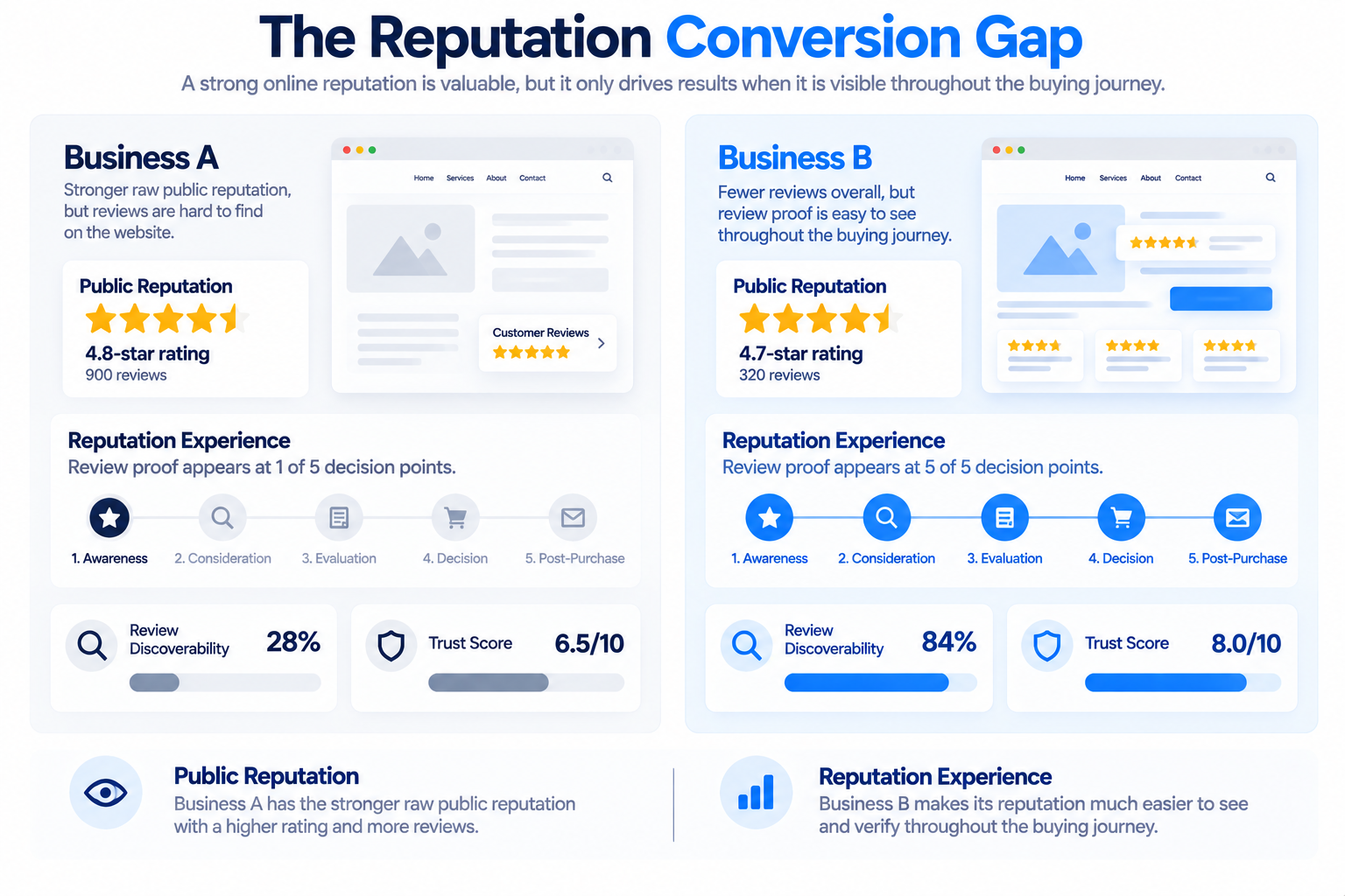 Online Reputation in 2026: Where Customer Reviews Actually Build Trust 6 Comparison of strong public reputation and strong on-site reputation positioning