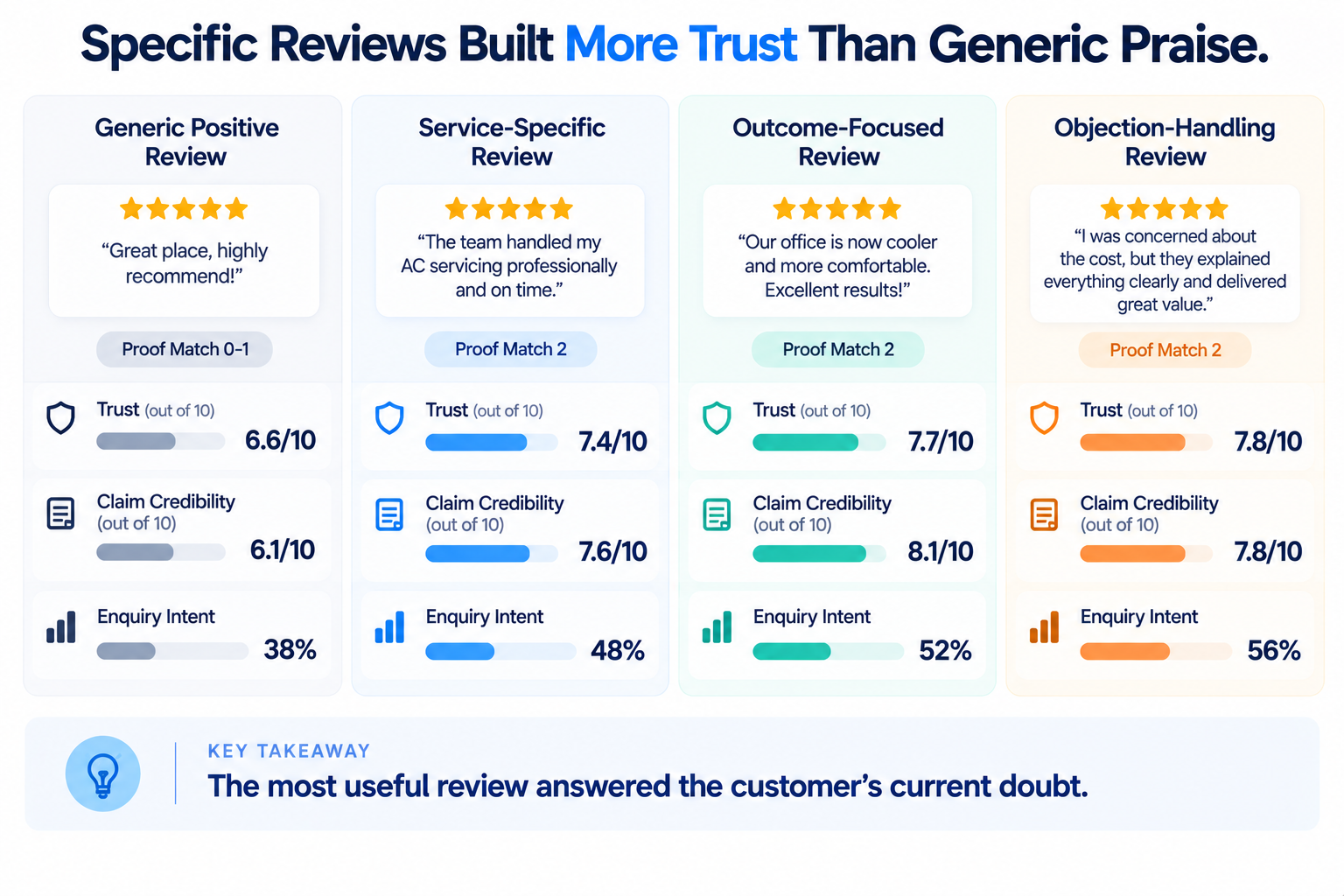 Online Reputation in 2026: Where Customer Reviews Actually Build Trust 4 Generic, service-specific, outcome-focused and objection-handling reviews compared by trust and enquiry intent