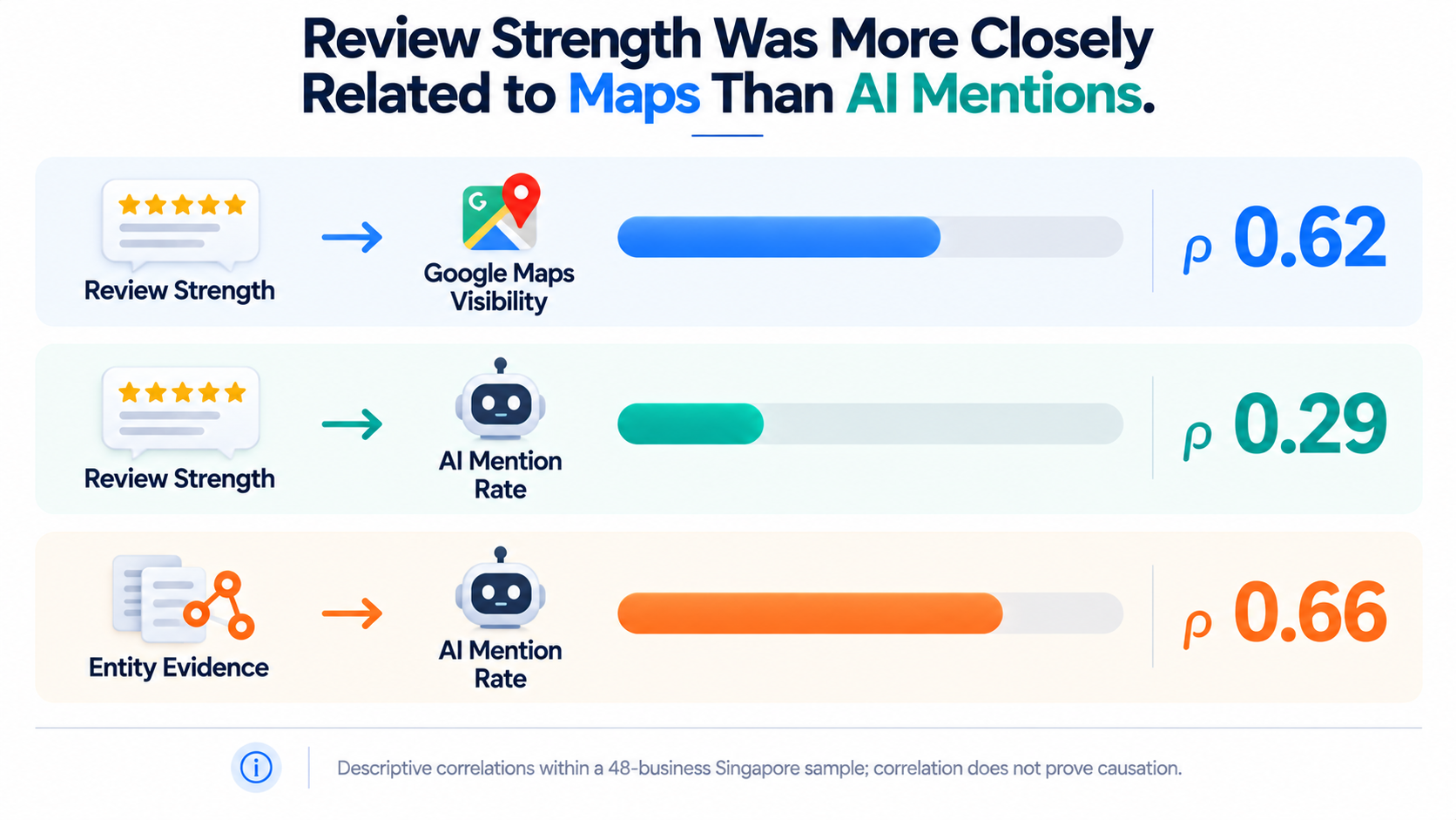 Do Google Reviews Affect SEO and AI Mentions? Local Rankings vs AI Recommendations 3 Correlation of Review Strength with Google Maps visibility and AI mentions
